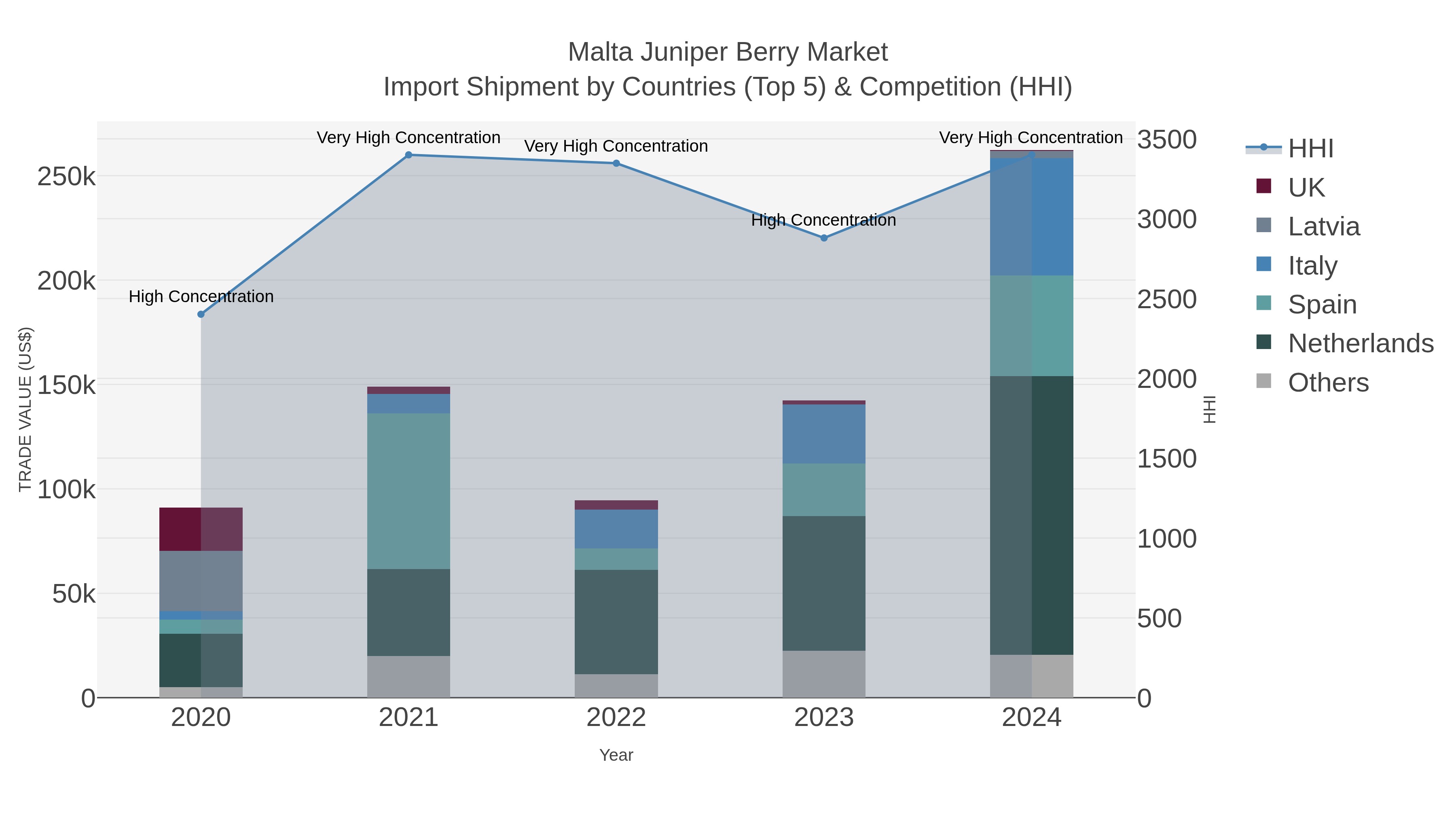 Malta Juniper Berry Market Import Shipment by Countries (Top 5) & Competition (HHI)