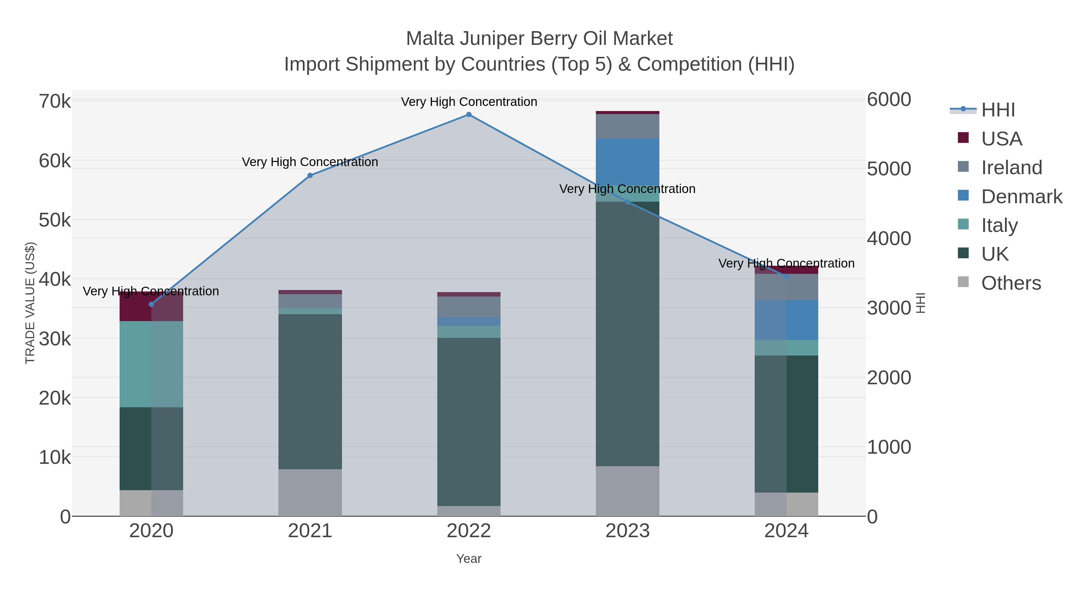 Malta Juniper Berry Oil Market Import Shipment by Countries (Top 5) & Competition (HHI)