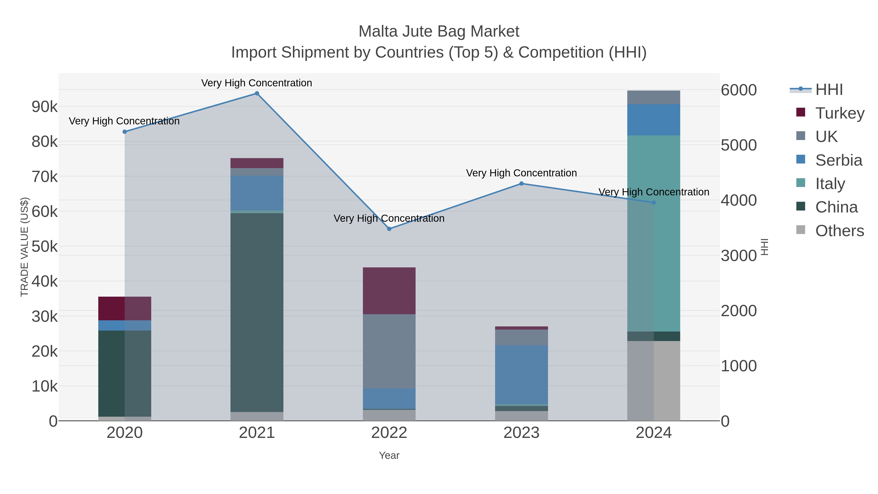 Malta Jute Bag Market Import Shipment by Countries (Top 5) & Competition (HHI)