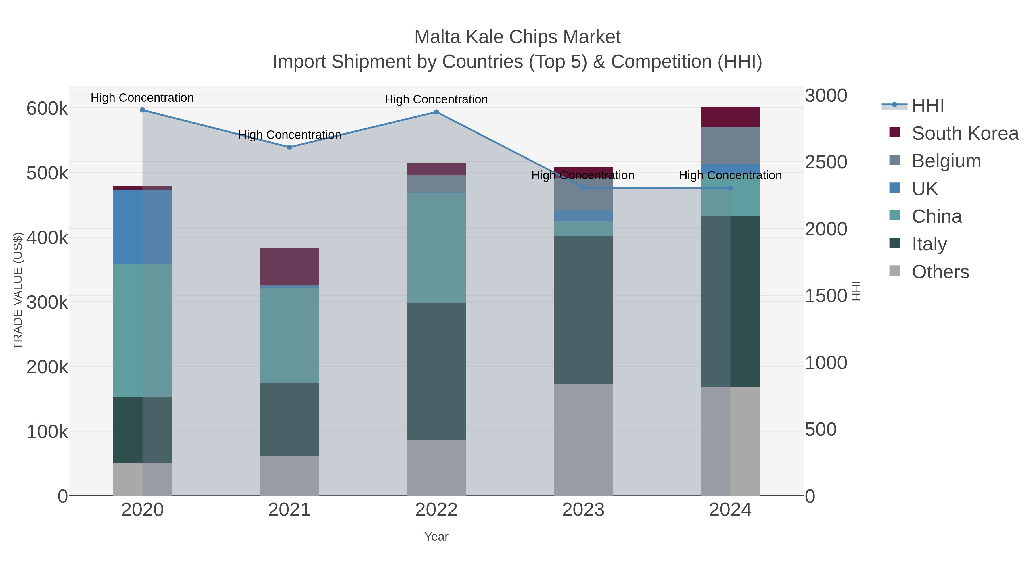 Malta Kale Chips Market Import Shipment by Countries (Top 5) & Competition (HHI)