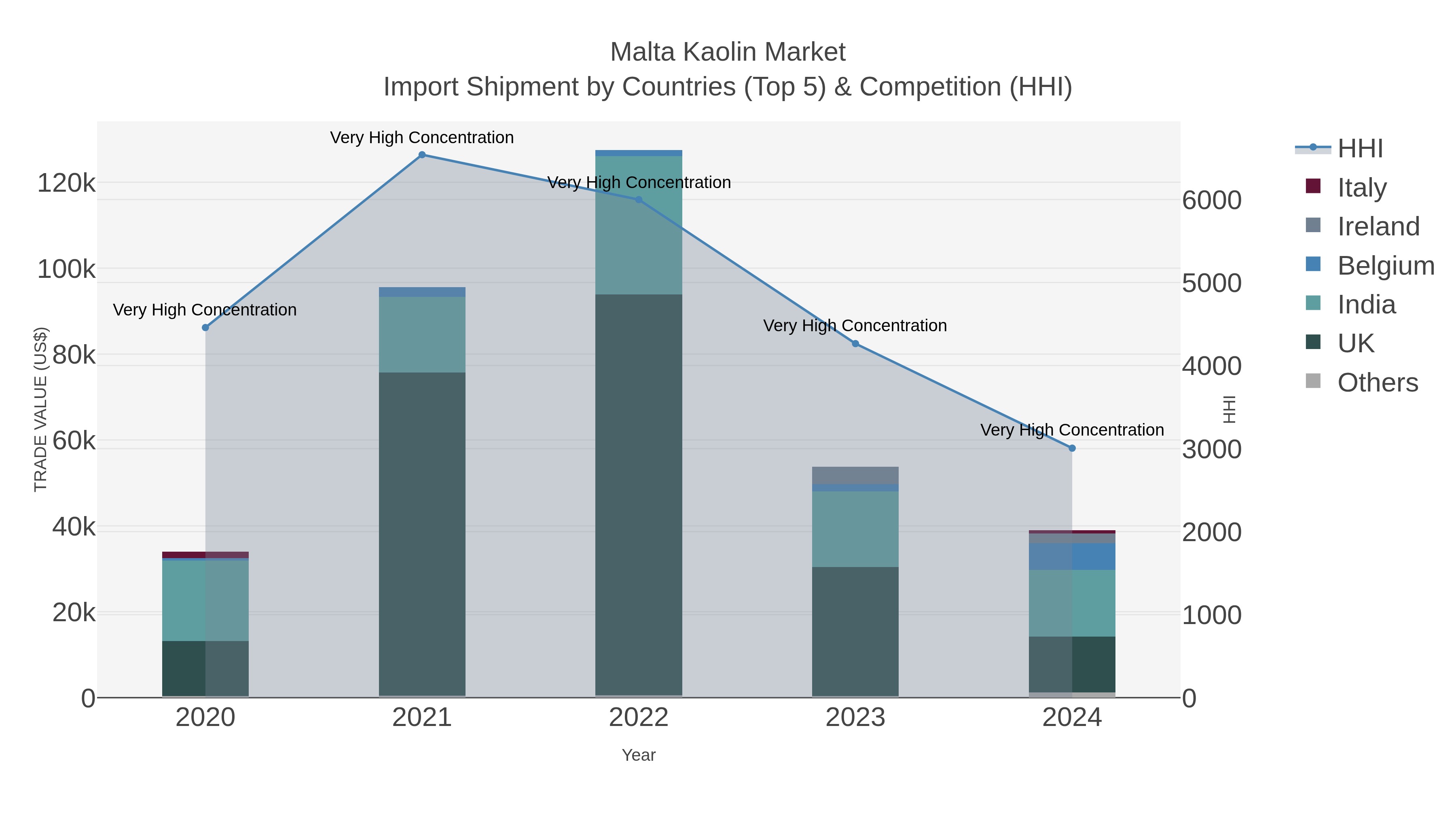 Malta Kaolin Market Import Shipment by Countries (Top 5) & Competition (HHI)