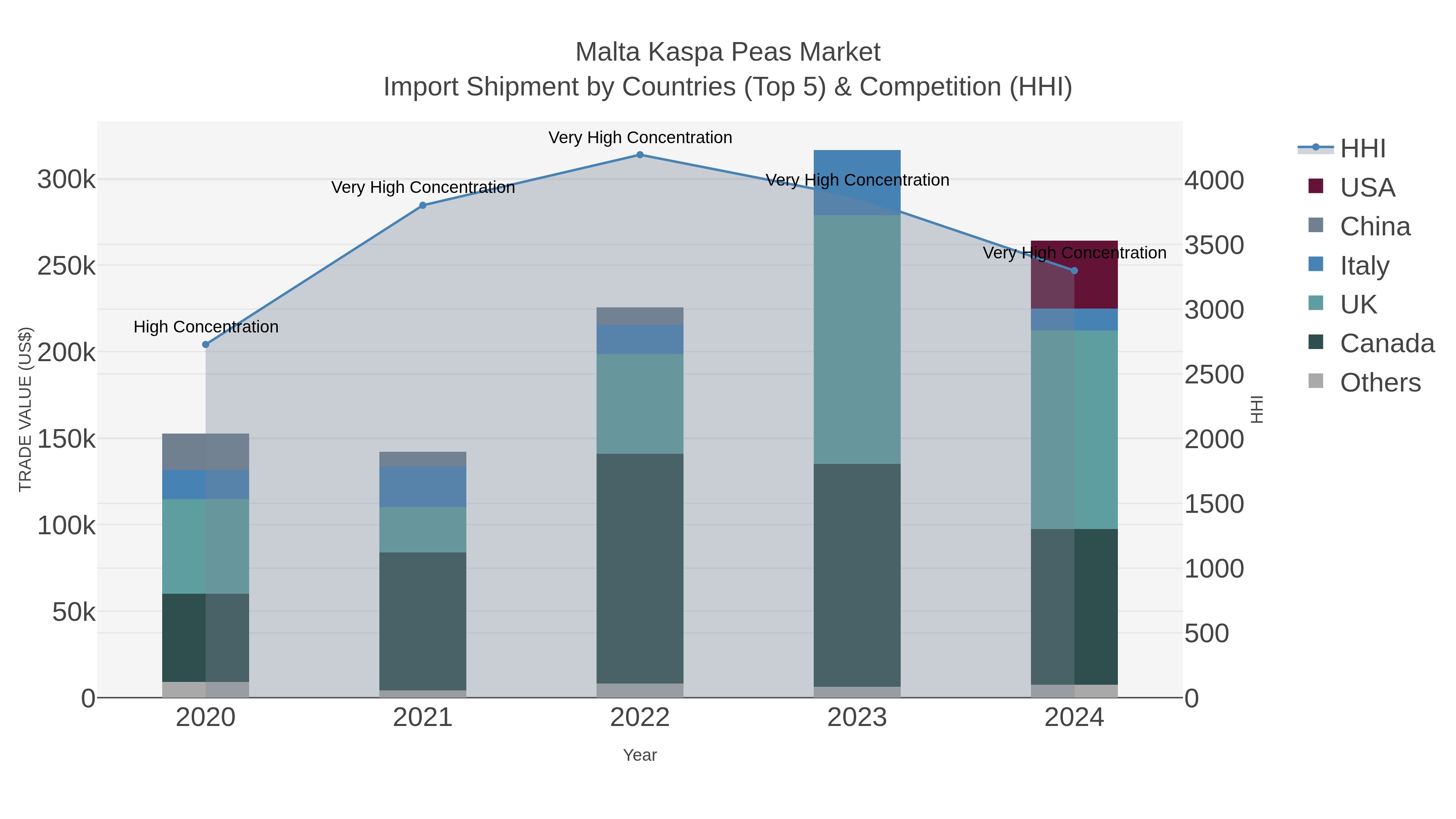 Malta Kaspa Peas Market Import Shipment by Countries (Top 5) & Competition (HHI)
