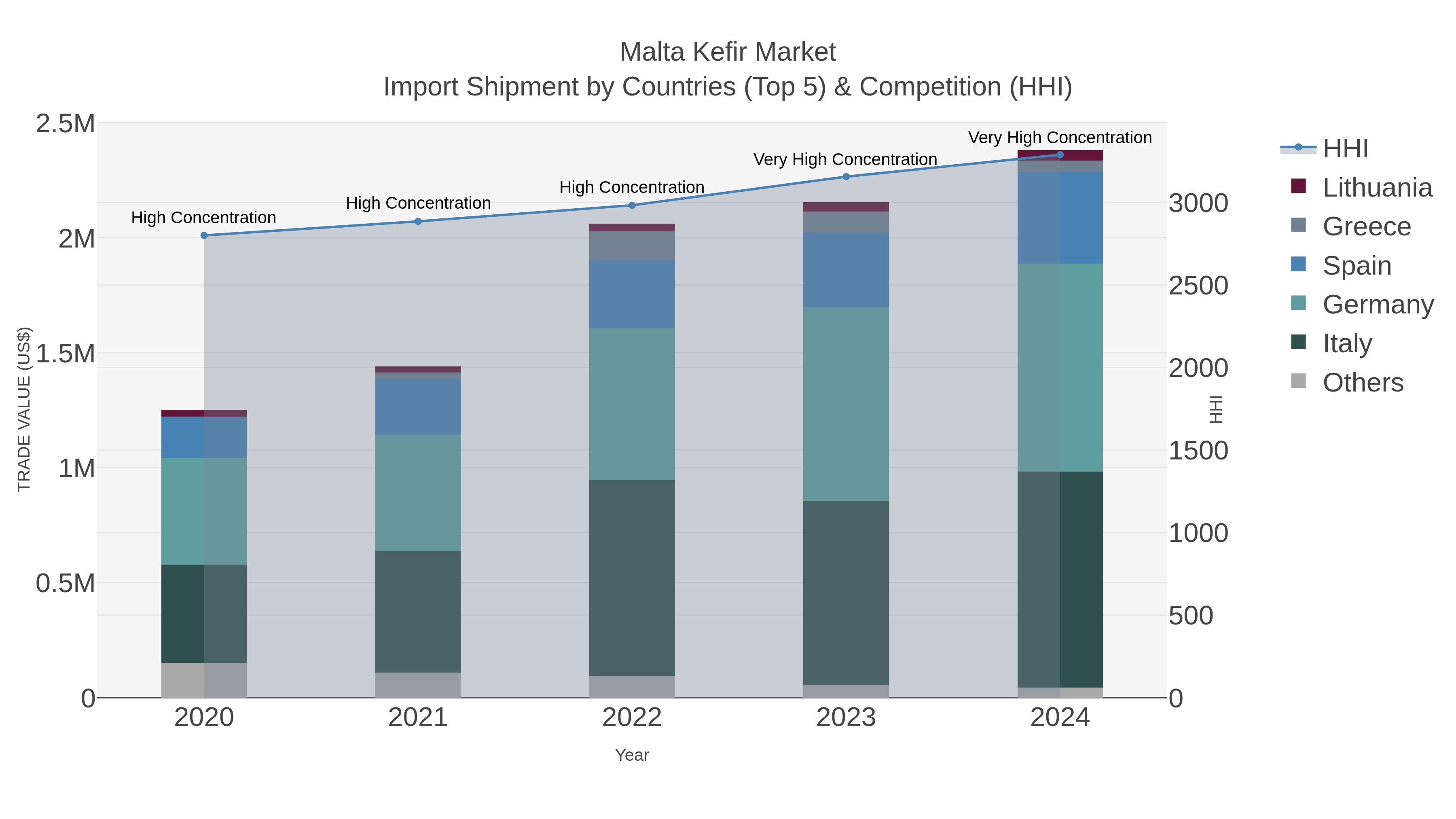 Malta Kefir Market Import Shipment by Countries (Top 5) & Competition (HHI)