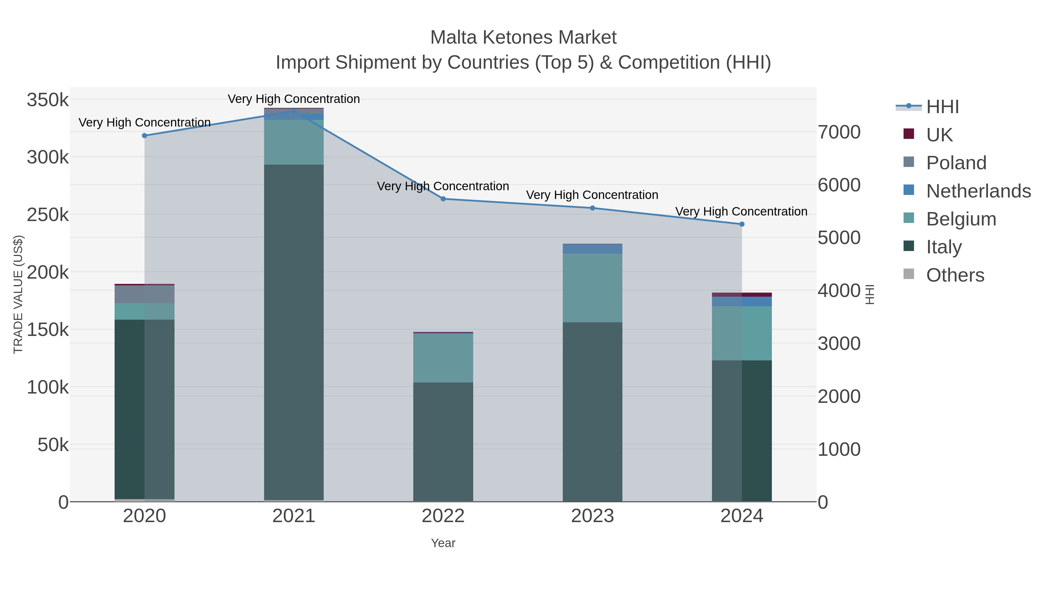 Malta Ketones Market Import Shipment by Countries (Top 5) & Competition (HHI)