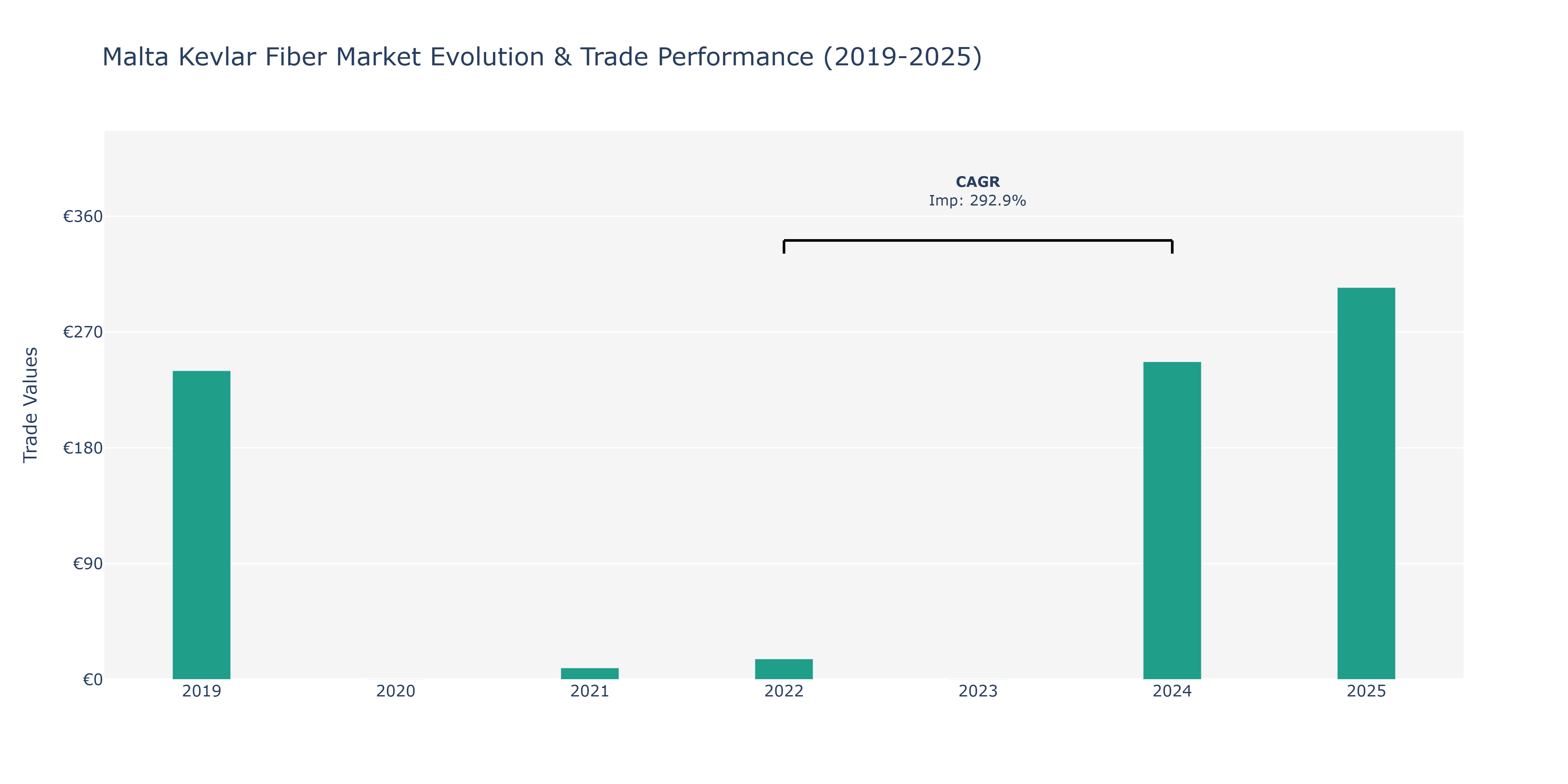 Malta Kevlar Fiber Market: Production & Trade Performance (2019-2025)