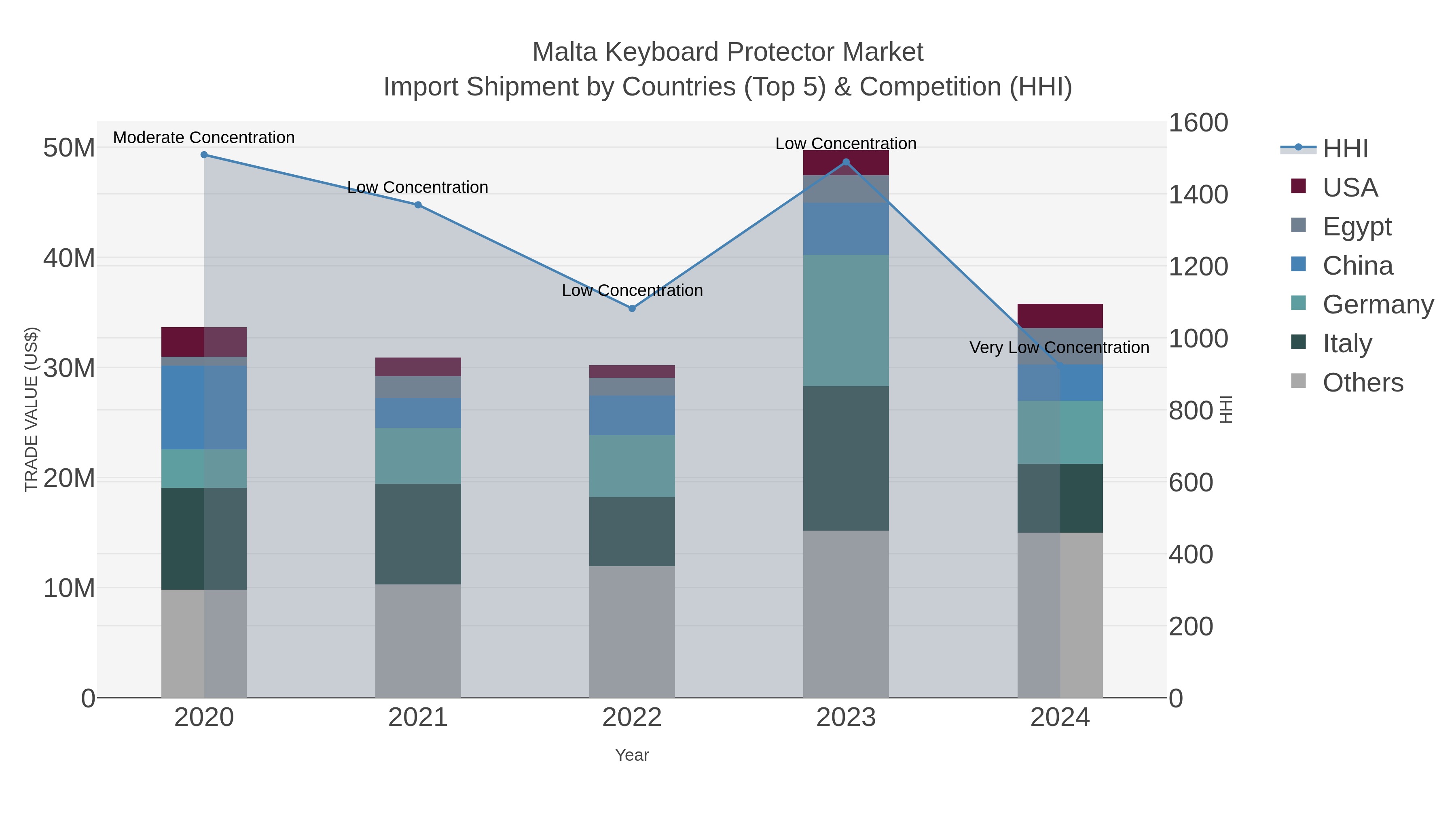 Malta Keyboard Protector Market Import Shipment by Countries (Top 5) & Competition (HHI)