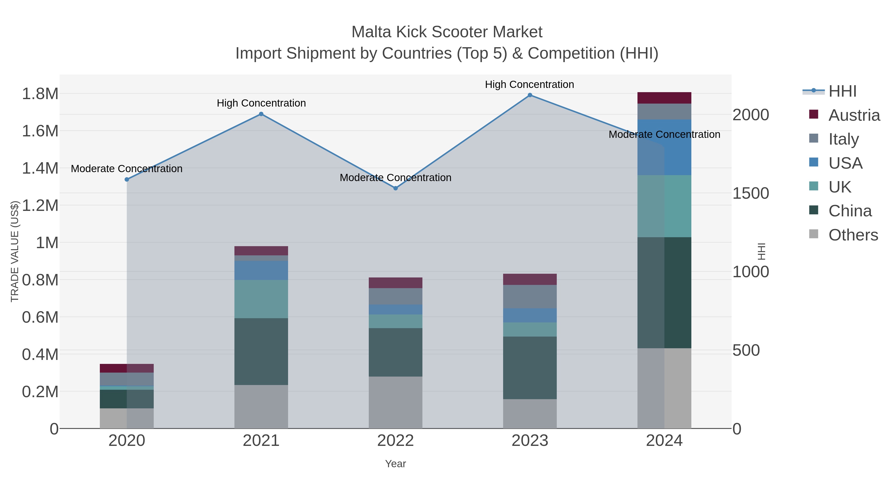 Malta Kick Scooter Market Import Shipment by Countries (Top 5) & Competition (HHI)