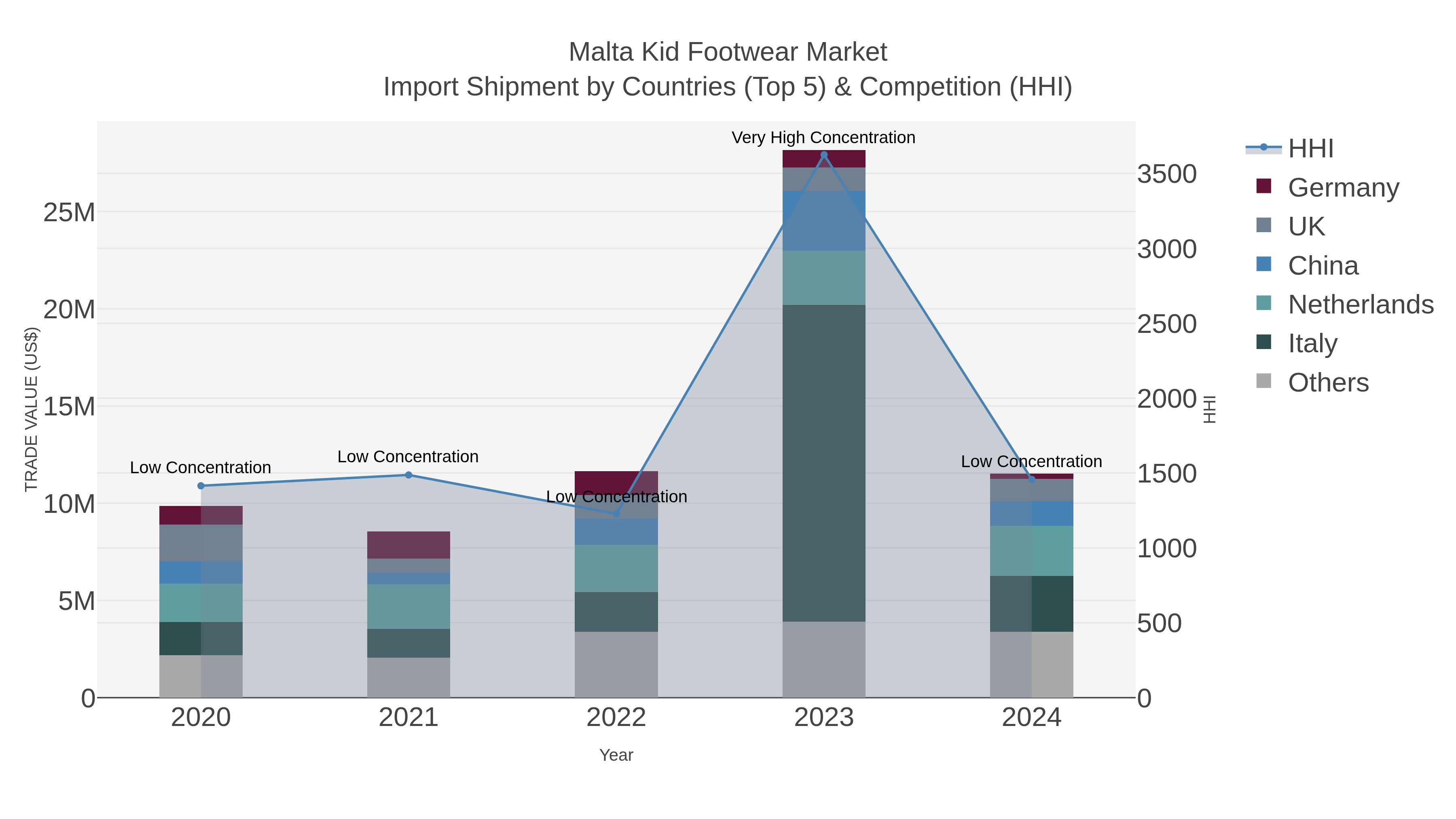 Malta Kid Footwear Market Import Shipment by Countries (Top 5) & Competition (HHI)
