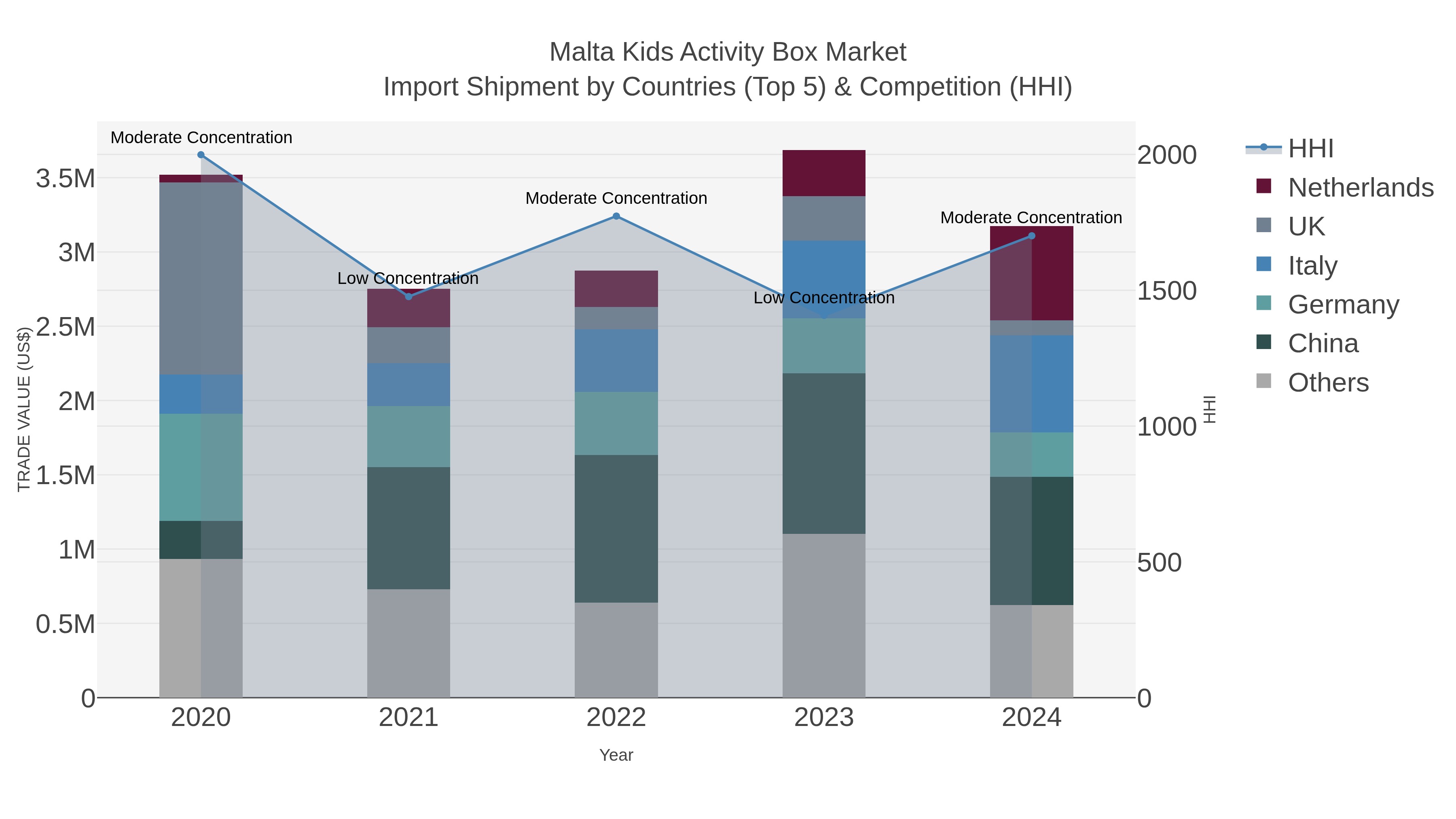 Malta Kids Activity Box Market Import Shipment by Countries (Top 5) & Competition (HHI)