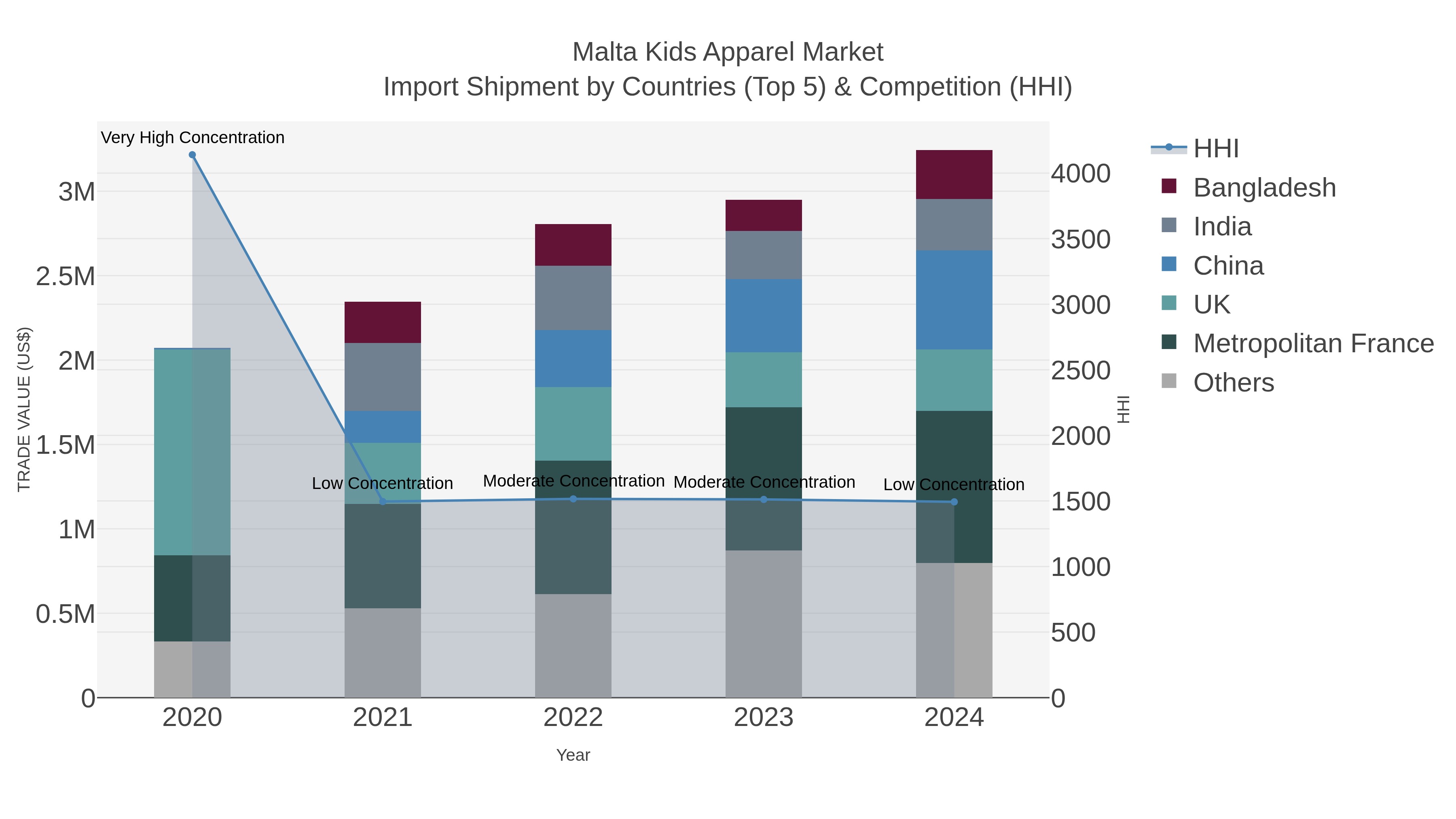 Malta Kids Apparel Market Import Shipment by Countries (Top 5) & Competition (HHI)