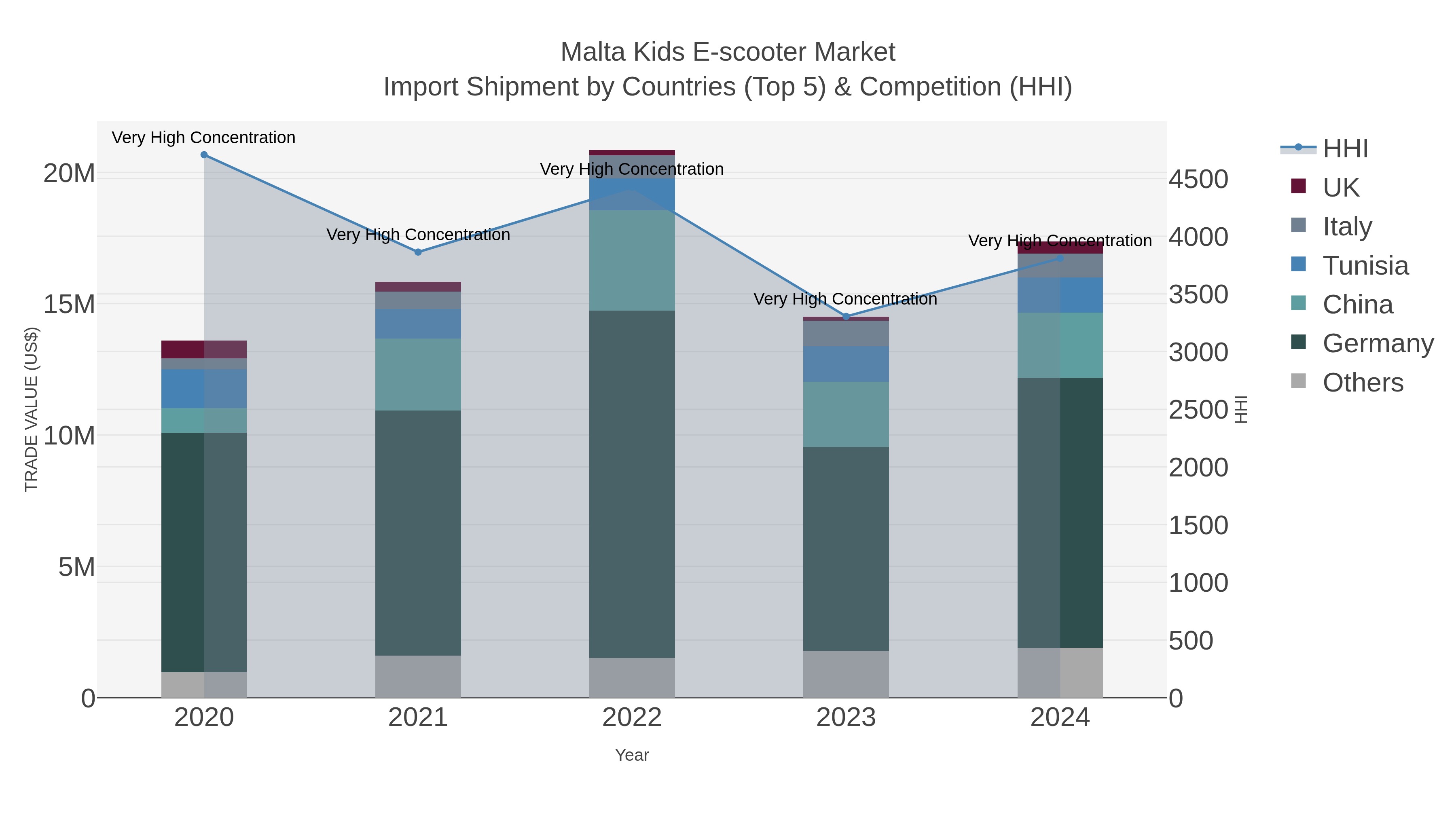 Malta Kids E-scooter Market Import Shipment by Countries (Top 5) & Competition (HHI)