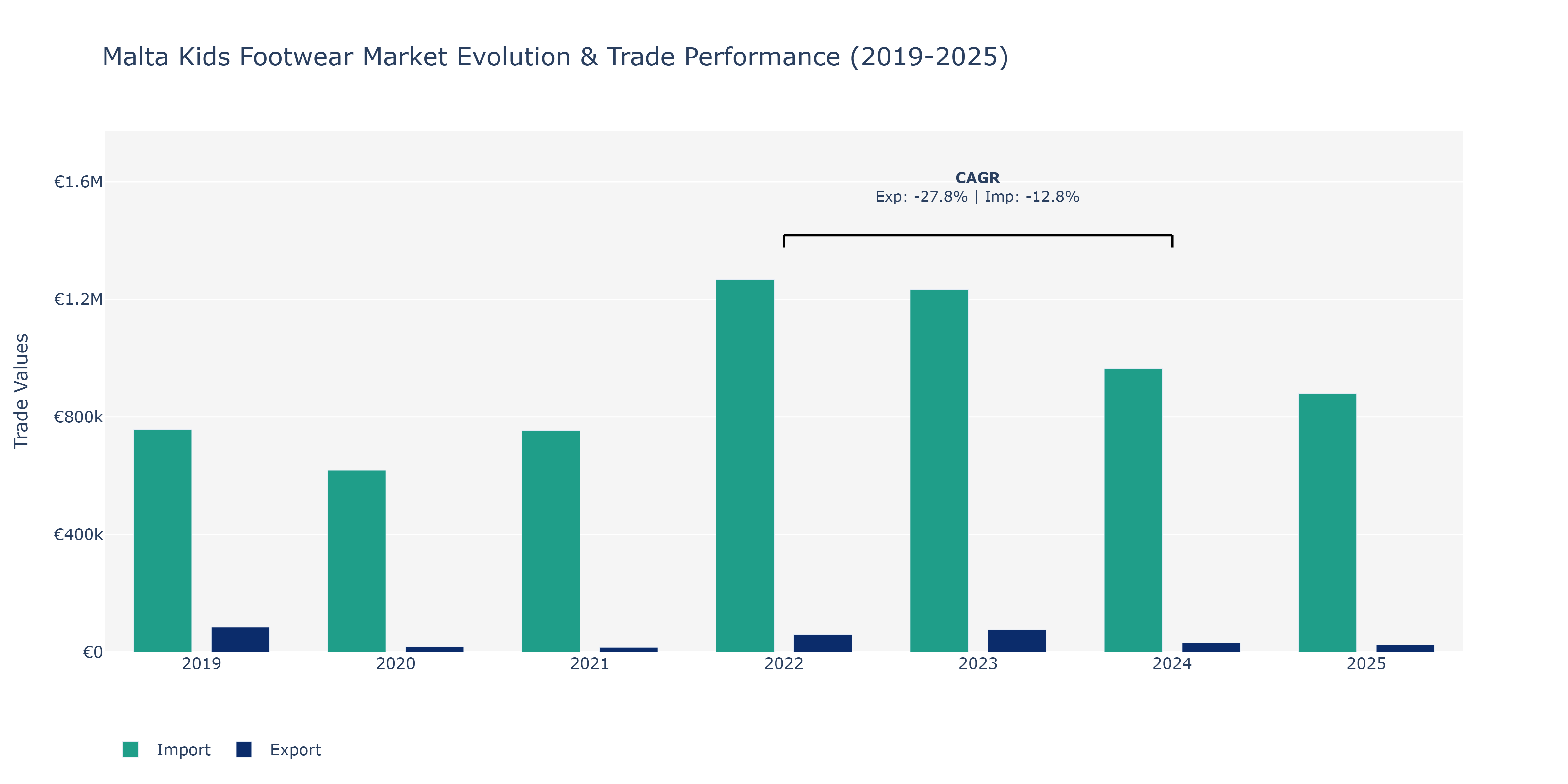 Malta Kids Footwear Market: Production & Trade Performance (2019-2025)