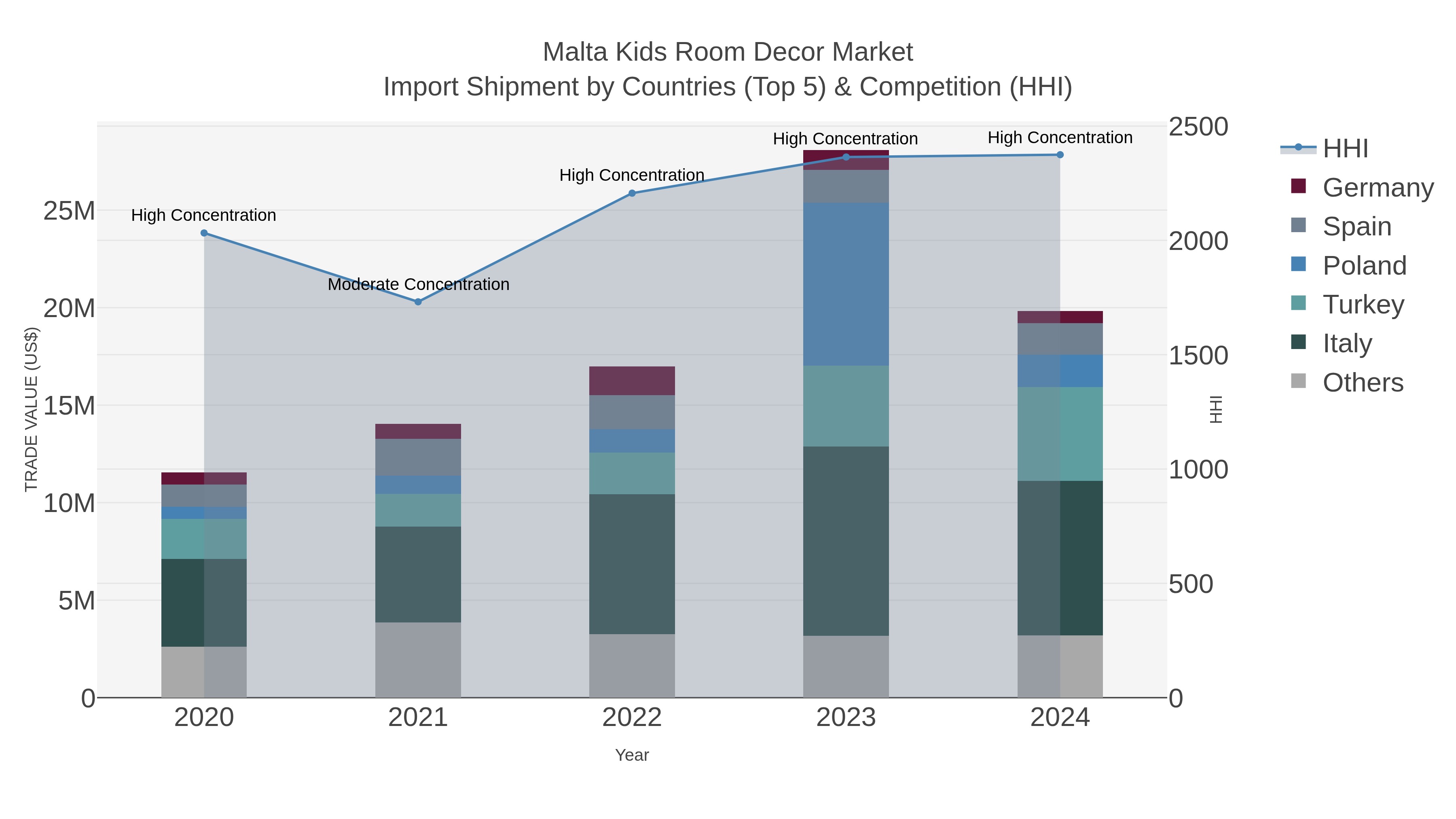 Malta Kids Room Decor Market Import Shipment by Countries (Top 5) & Competition (HHI)