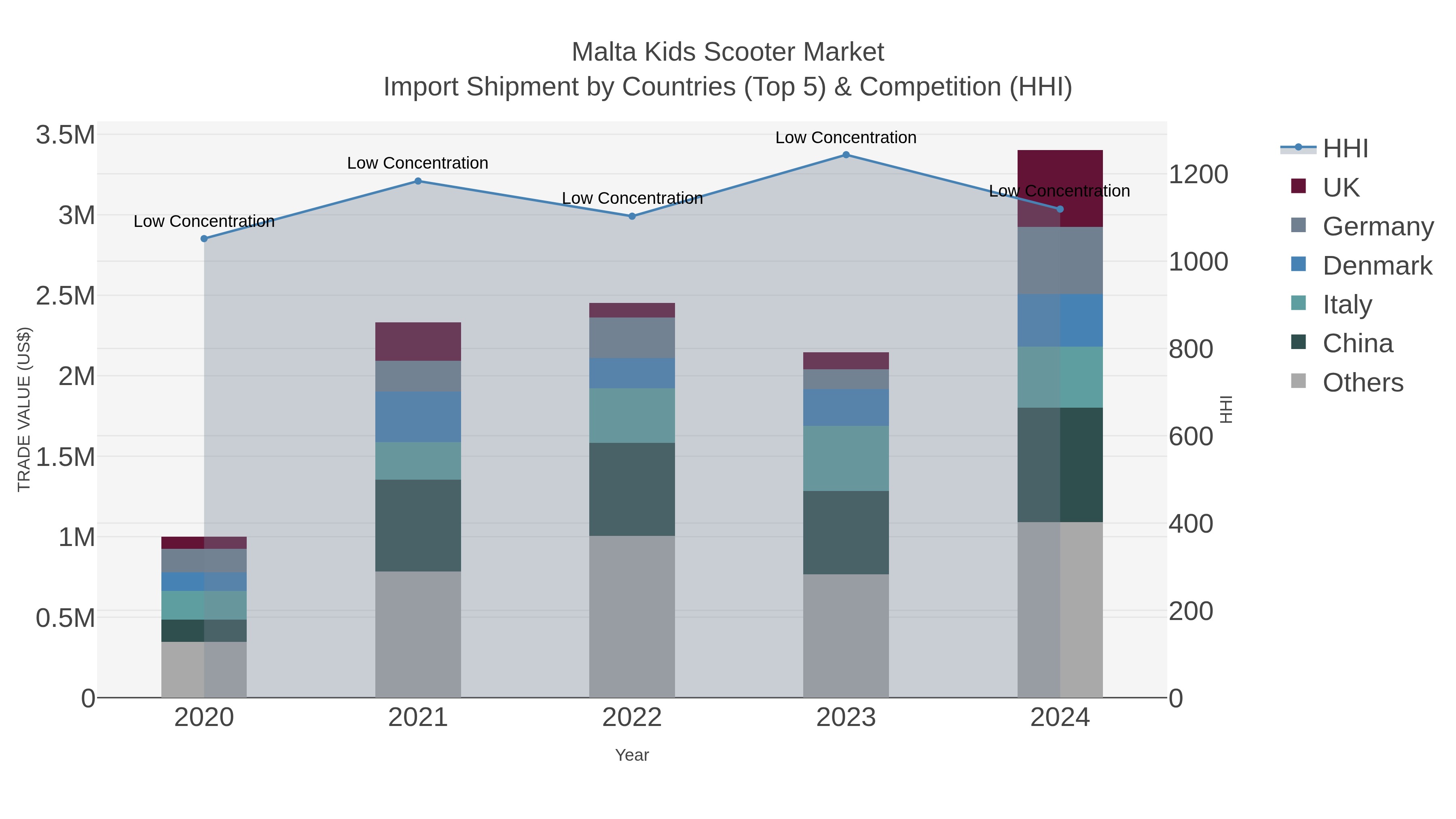 Malta Kids Scooter Market Import Shipment by Countries (Top 5) & Competition (HHI)