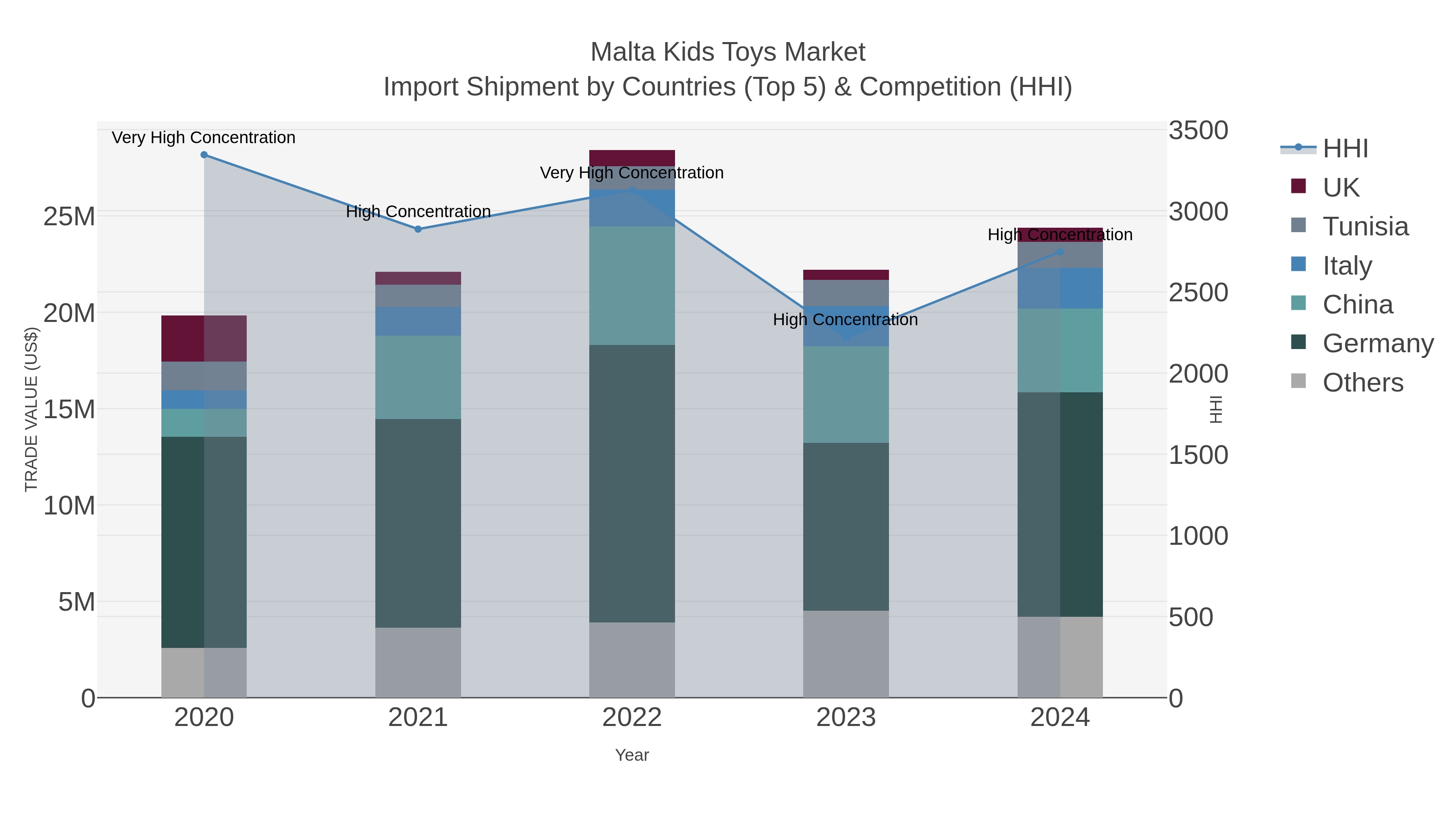 Malta Kids Toys Market Import Shipment by Countries (Top 5) & Competition (HHI)