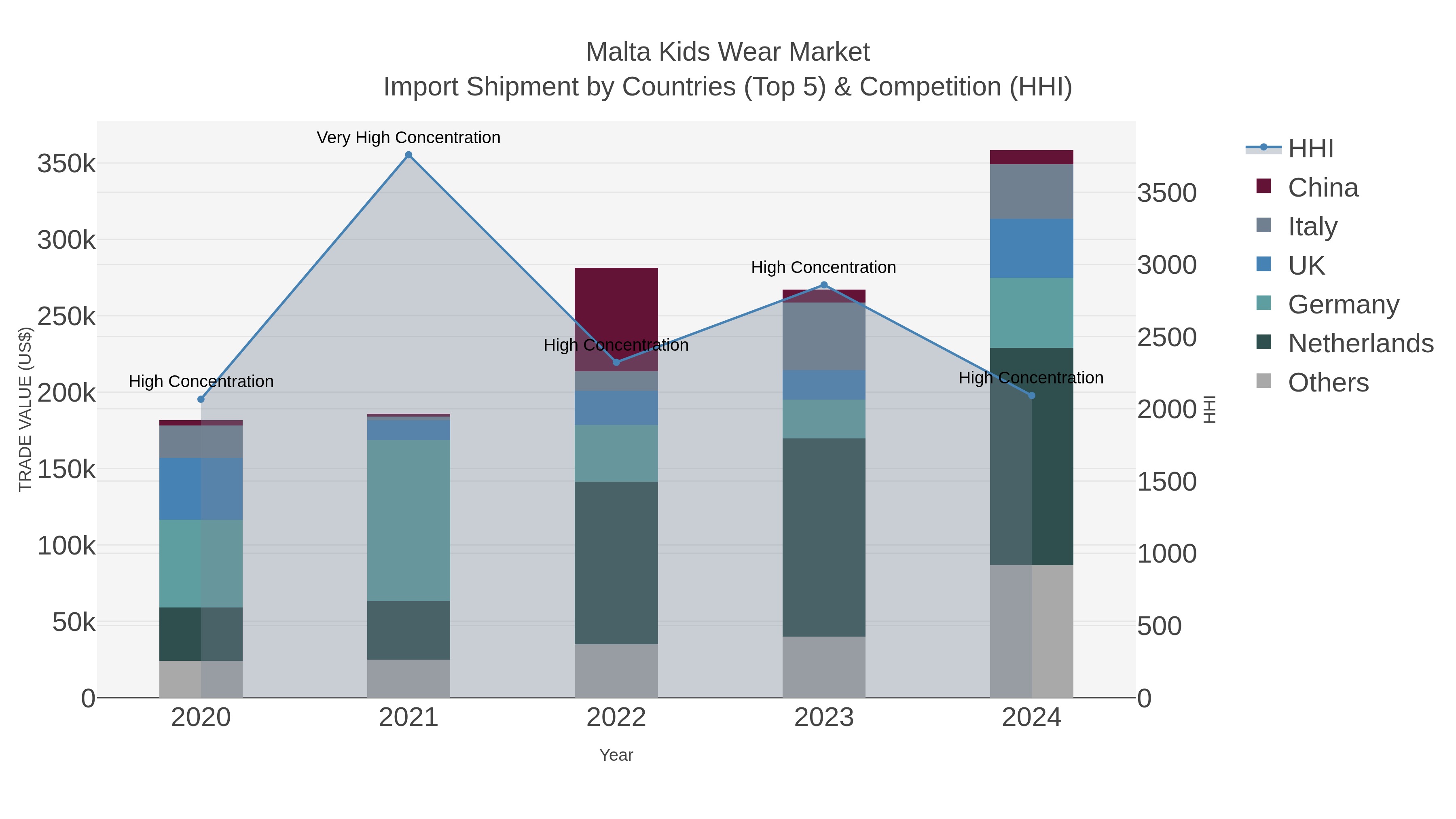 Malta Kids Wear Market Import Shipment by Countries (Top 5) & Competition (HHI)