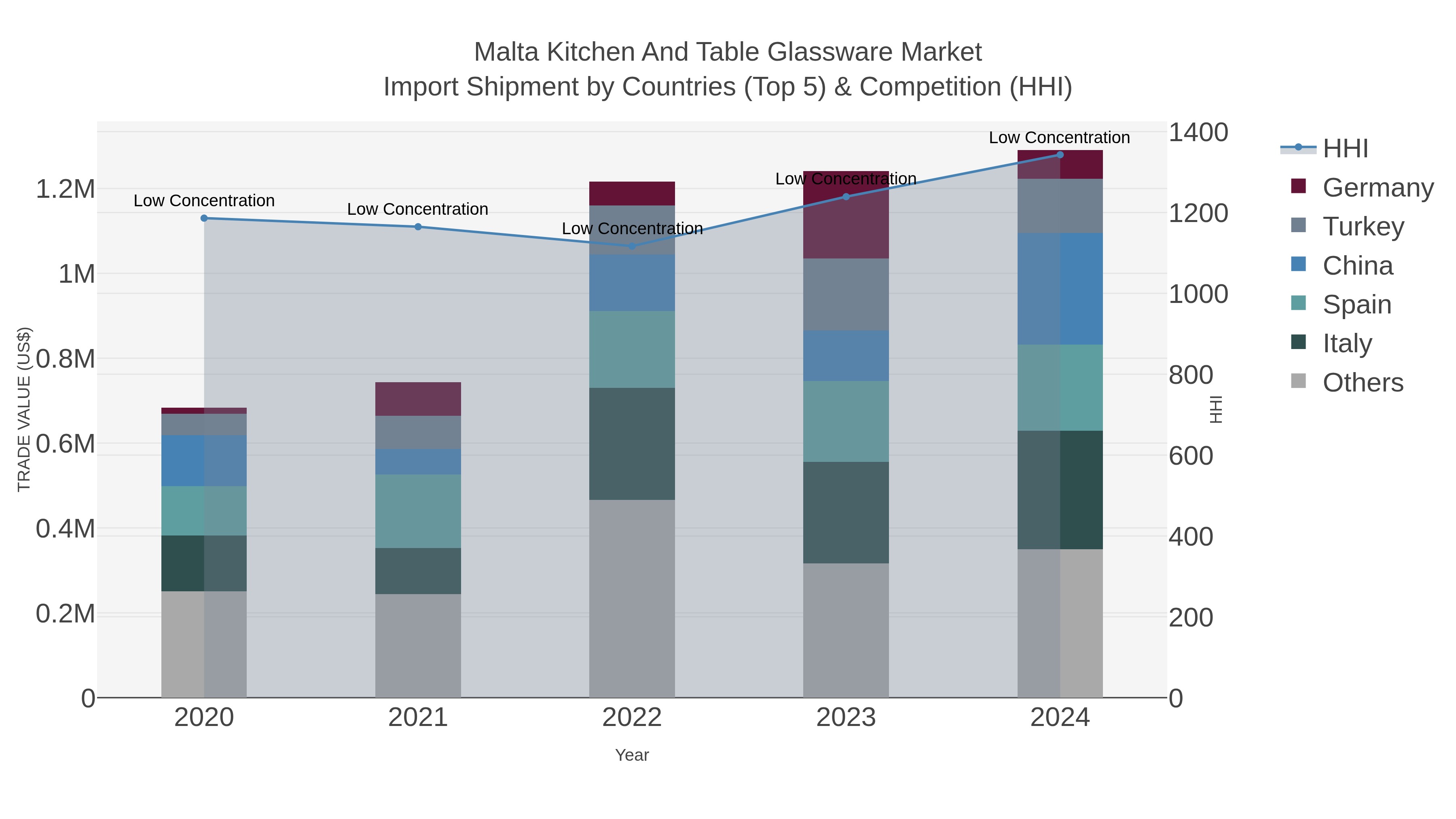 Malta Kitchen And Table Glassware Market Import Shipment by Countries (Top 5) & Competition (HHI)
