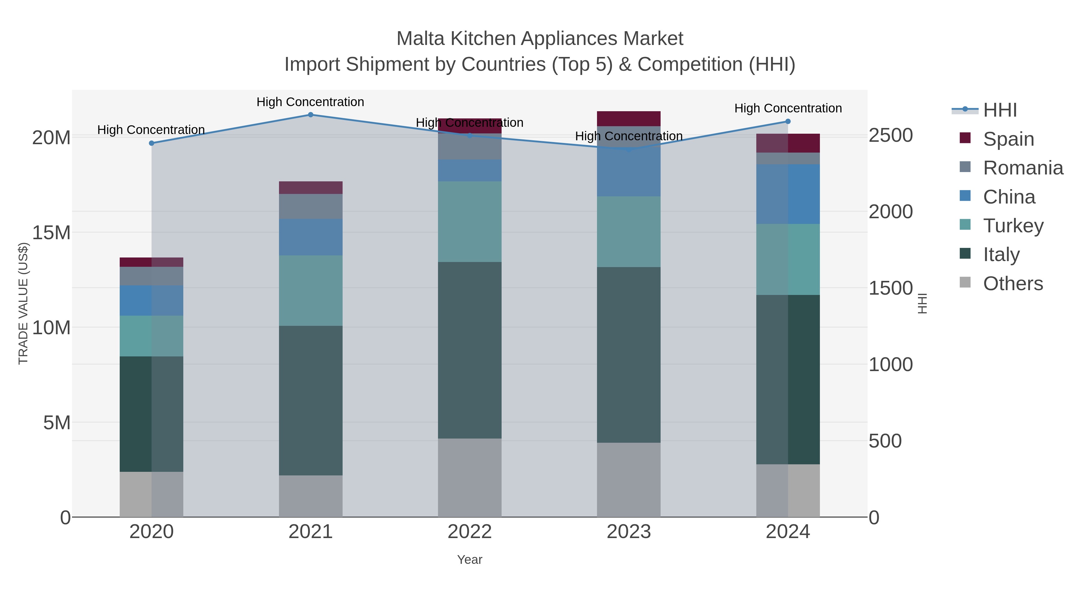 Malta Kitchen Appliances Market Import Shipment by Countries (Top 5) & Competition (HHI)