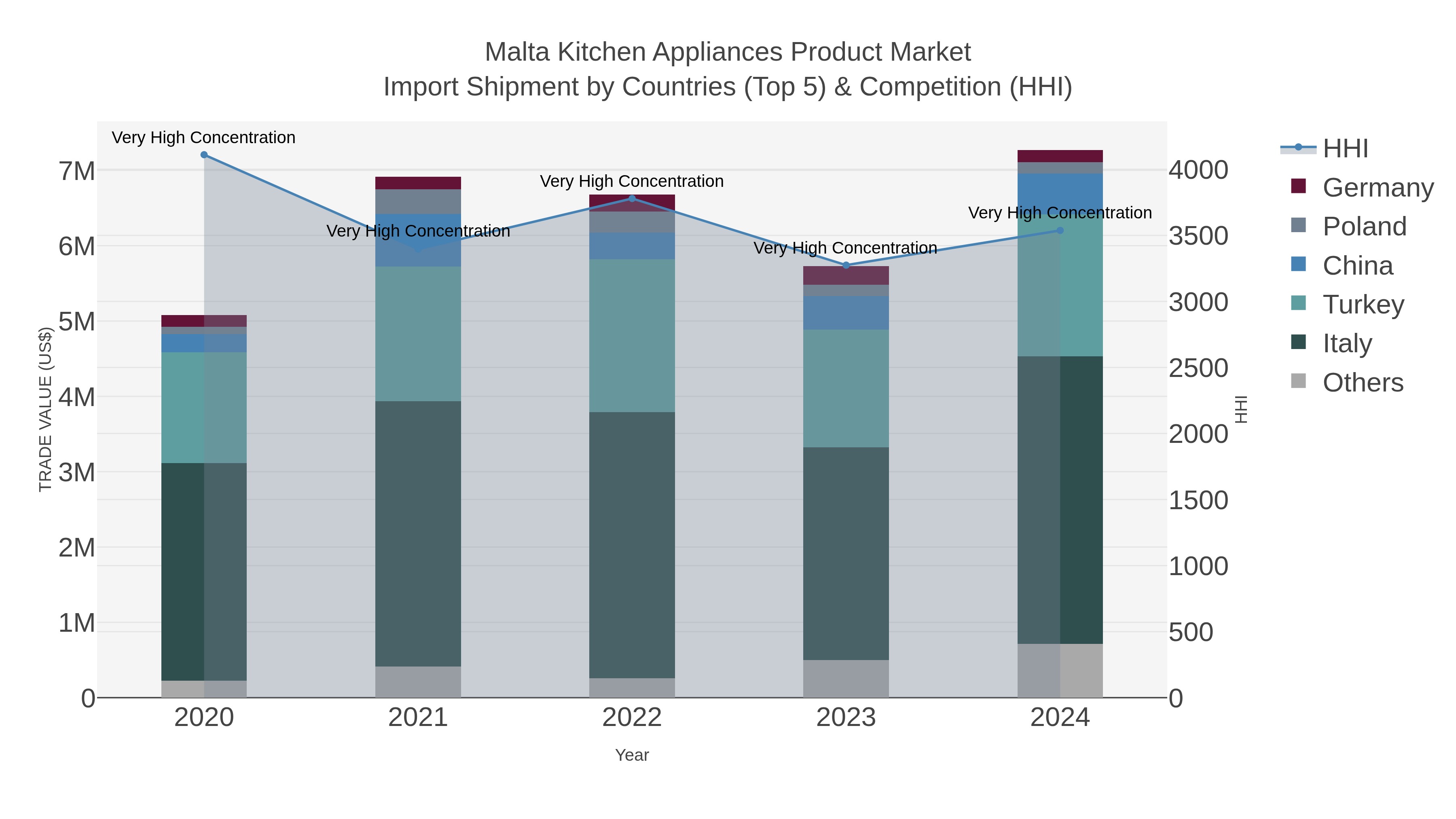 Malta Kitchen Appliances Product Market Import Shipment by Countries (Top 5) & Competition (HHI)