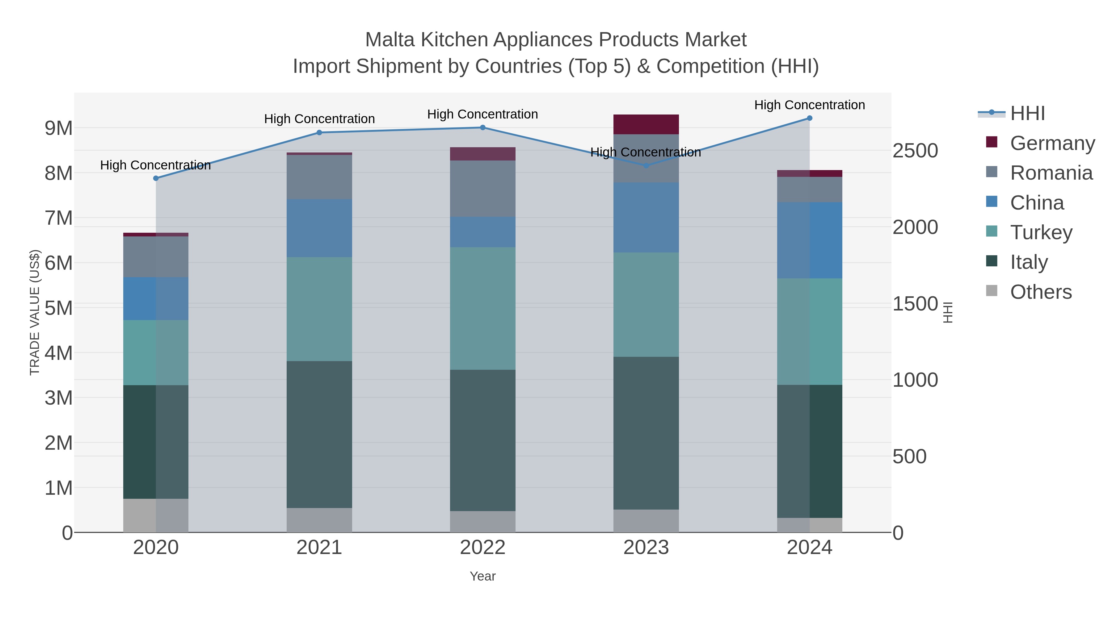Malta Kitchen Appliances Products Market Import Shipment by Countries (Top 5) & Competition (HHI)