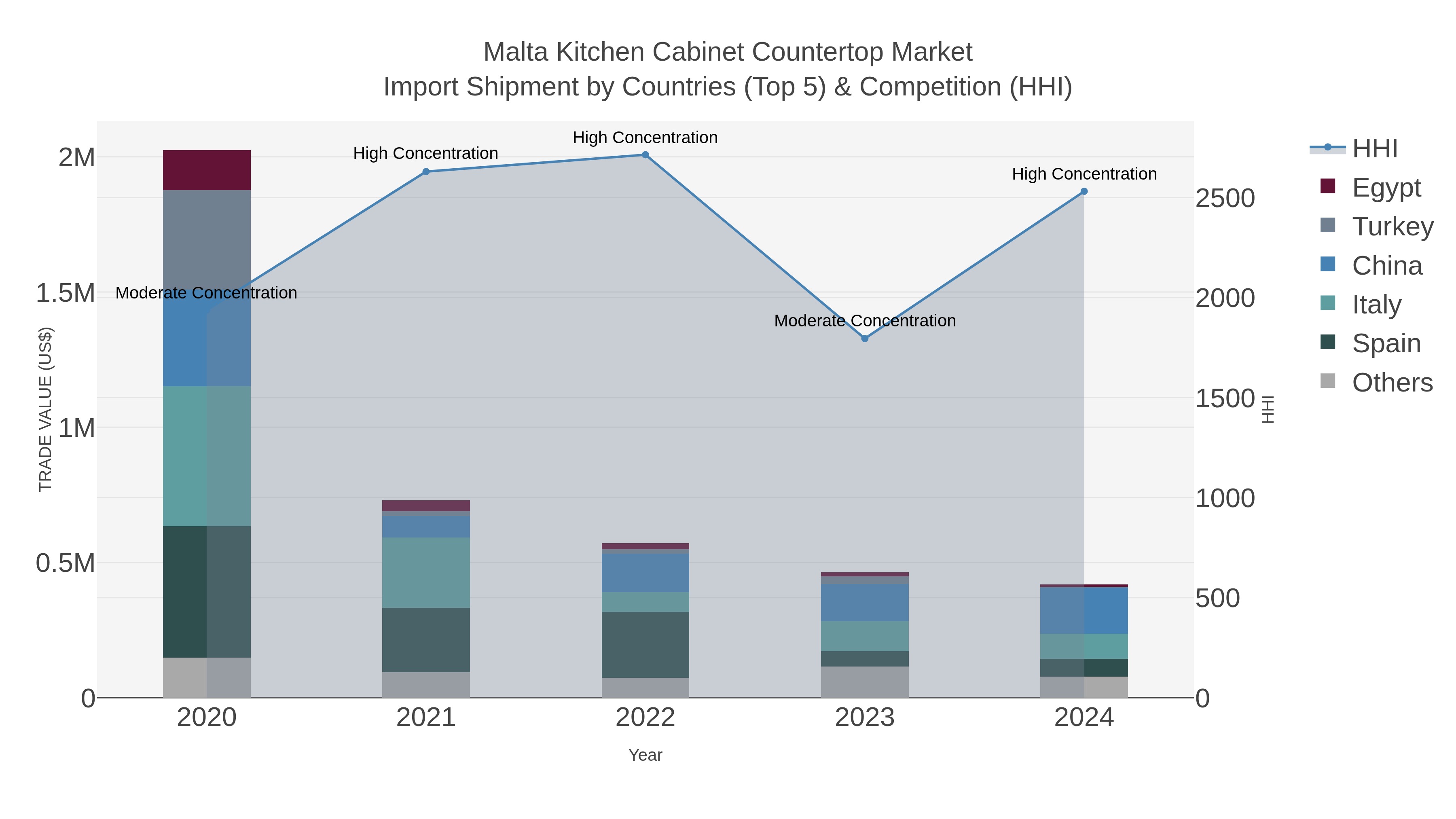 Malta Kitchen Cabinet Countertop Market Import Shipment by Countries (Top 5) & Competition (HHI)