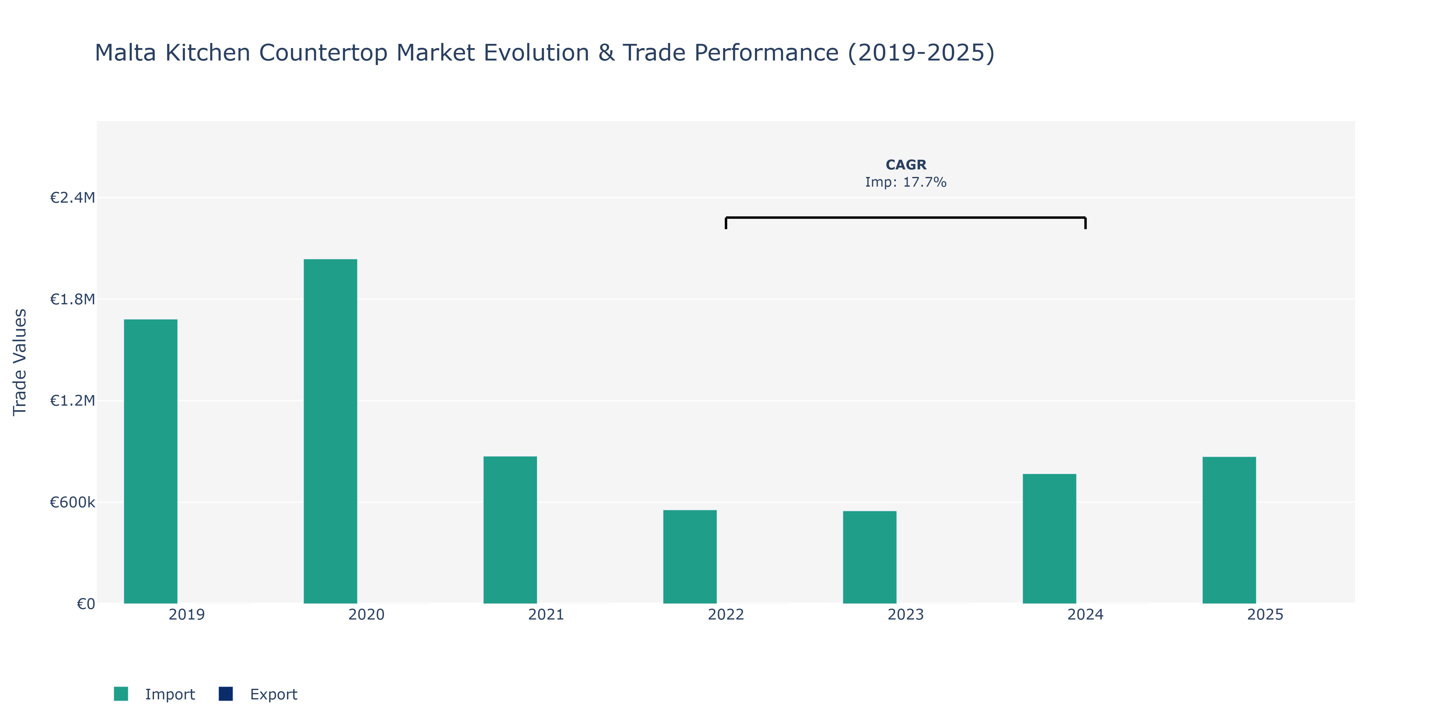 Malta Kitchen Countertop Market: Production & Trade Performance (2019-2025)