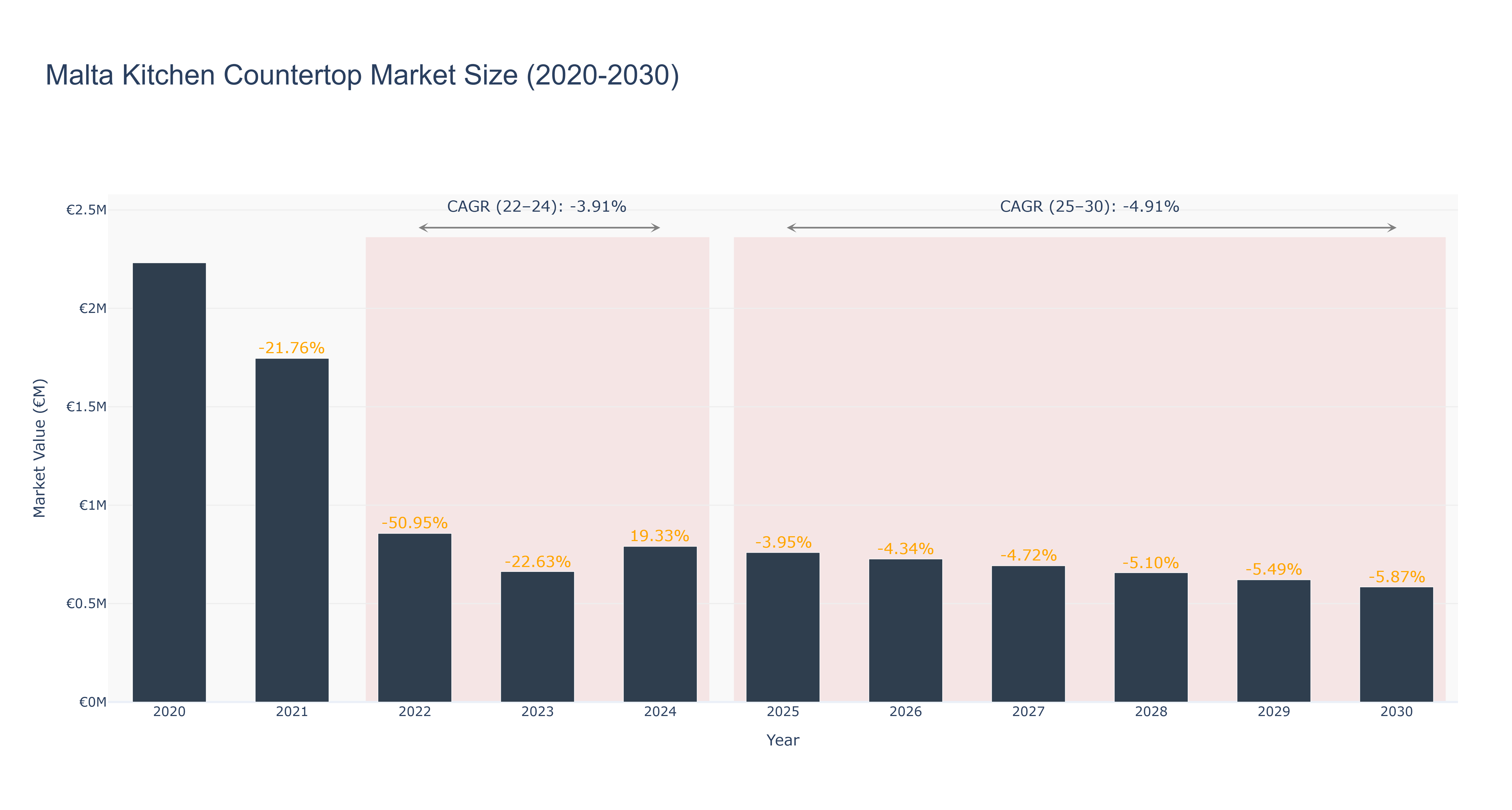 Malta Kitchen Countertop Market Size (2020-2030)