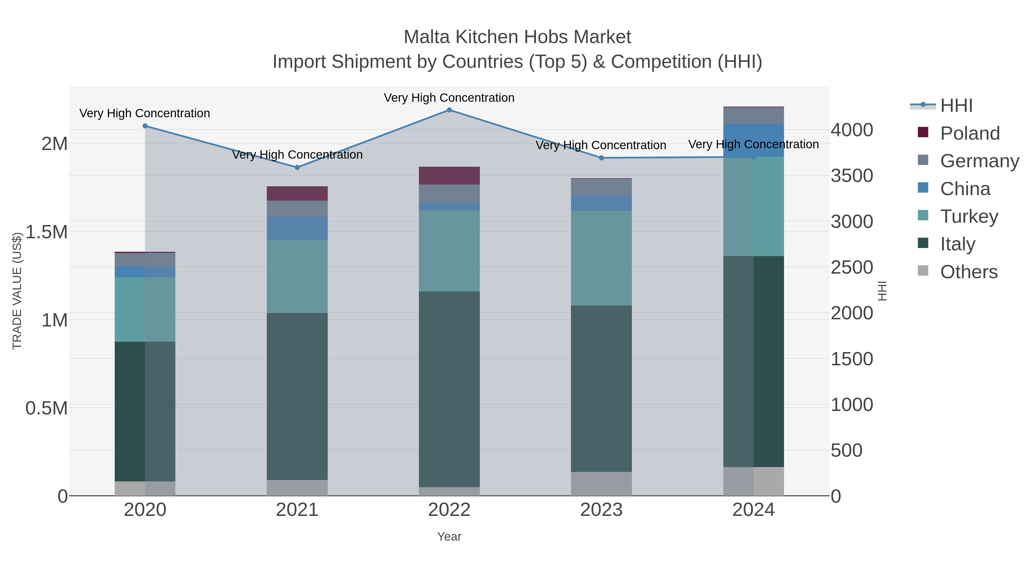 Malta Kitchen Hobs Market Import Shipment by Countries (Top 5) & Competition (HHI)