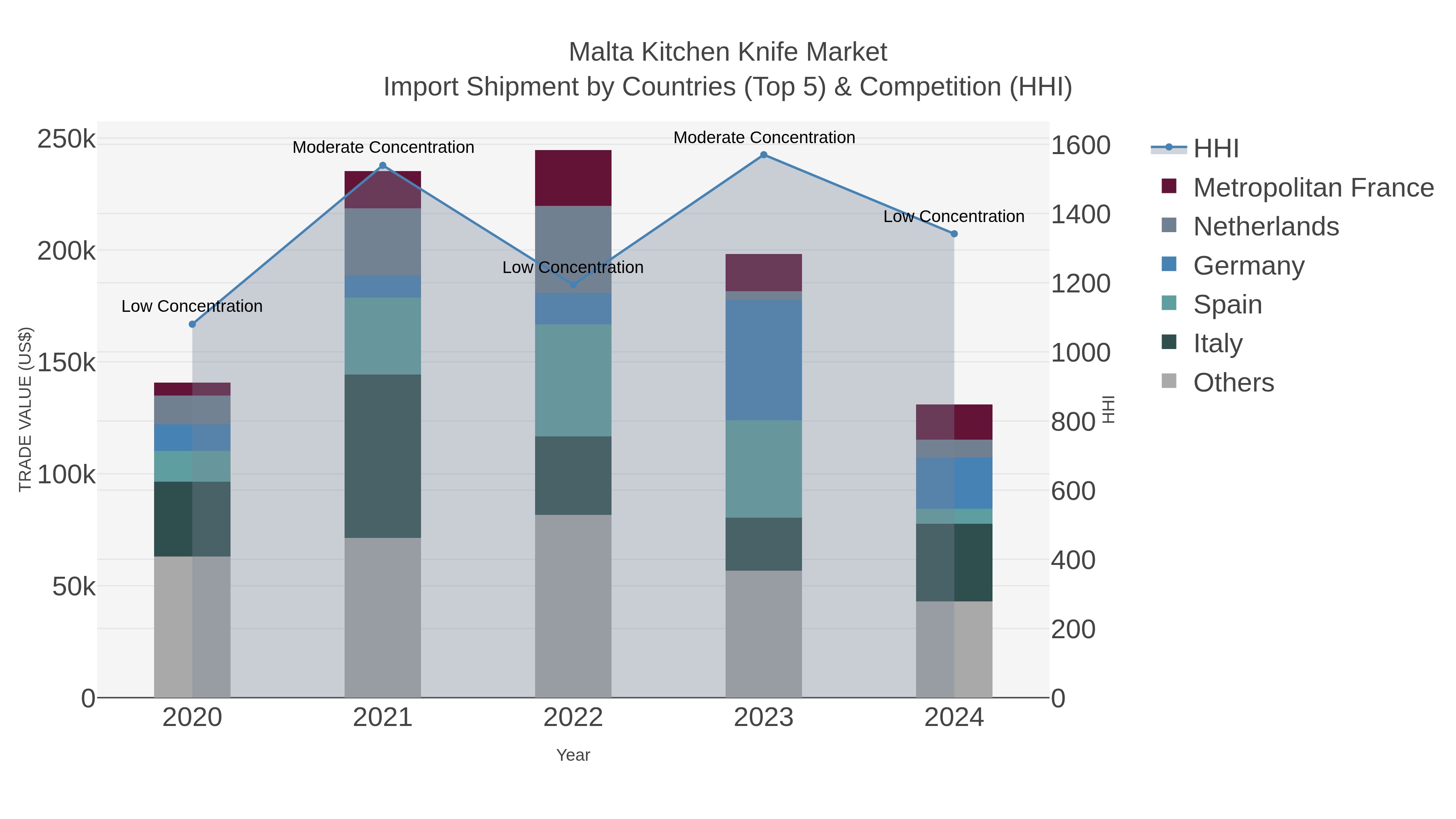 Malta Kitchen Knife Market Import Shipment by Countries (Top 5) & Competition (HHI)