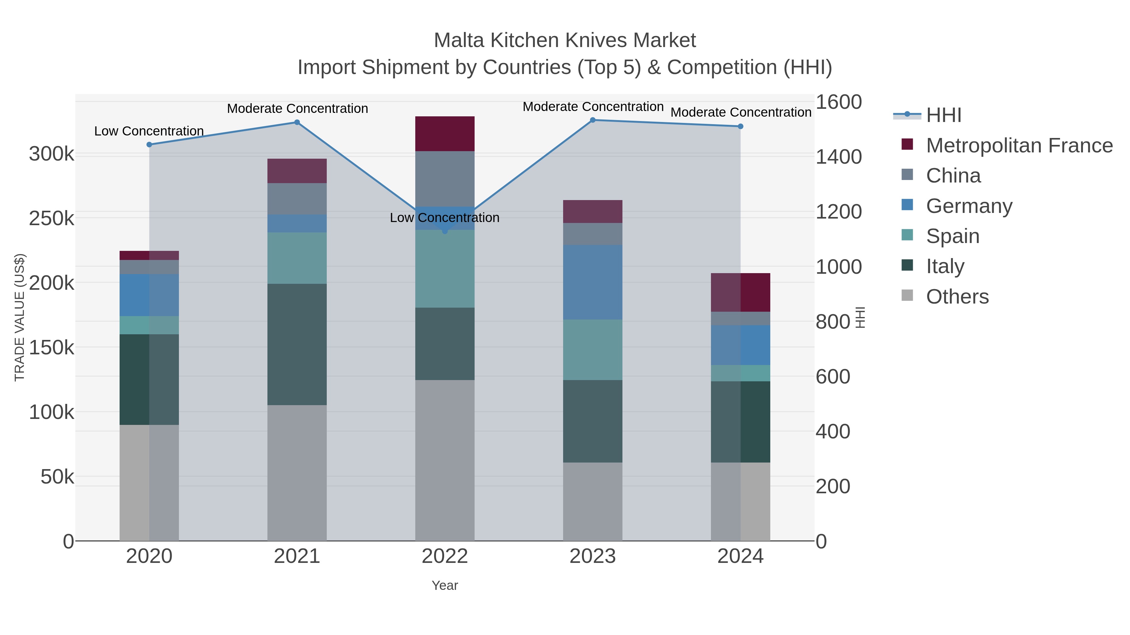 Malta Kitchen Knives Market Import Shipment by Countries (Top 5) & Competition (HHI)