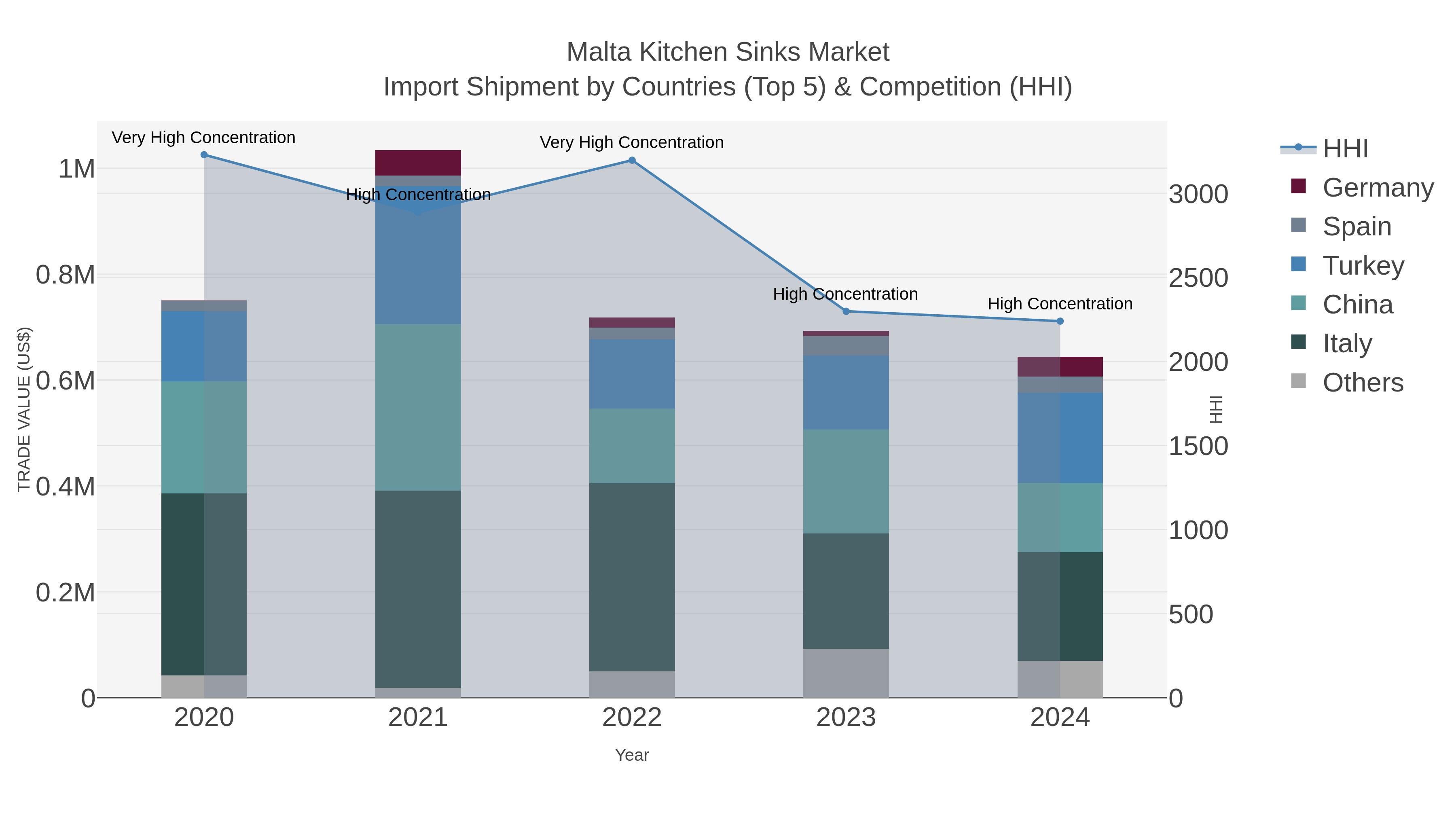 Malta Kitchen Sinks Market Import Shipment by Countries (Top 5) & Competition (HHI)