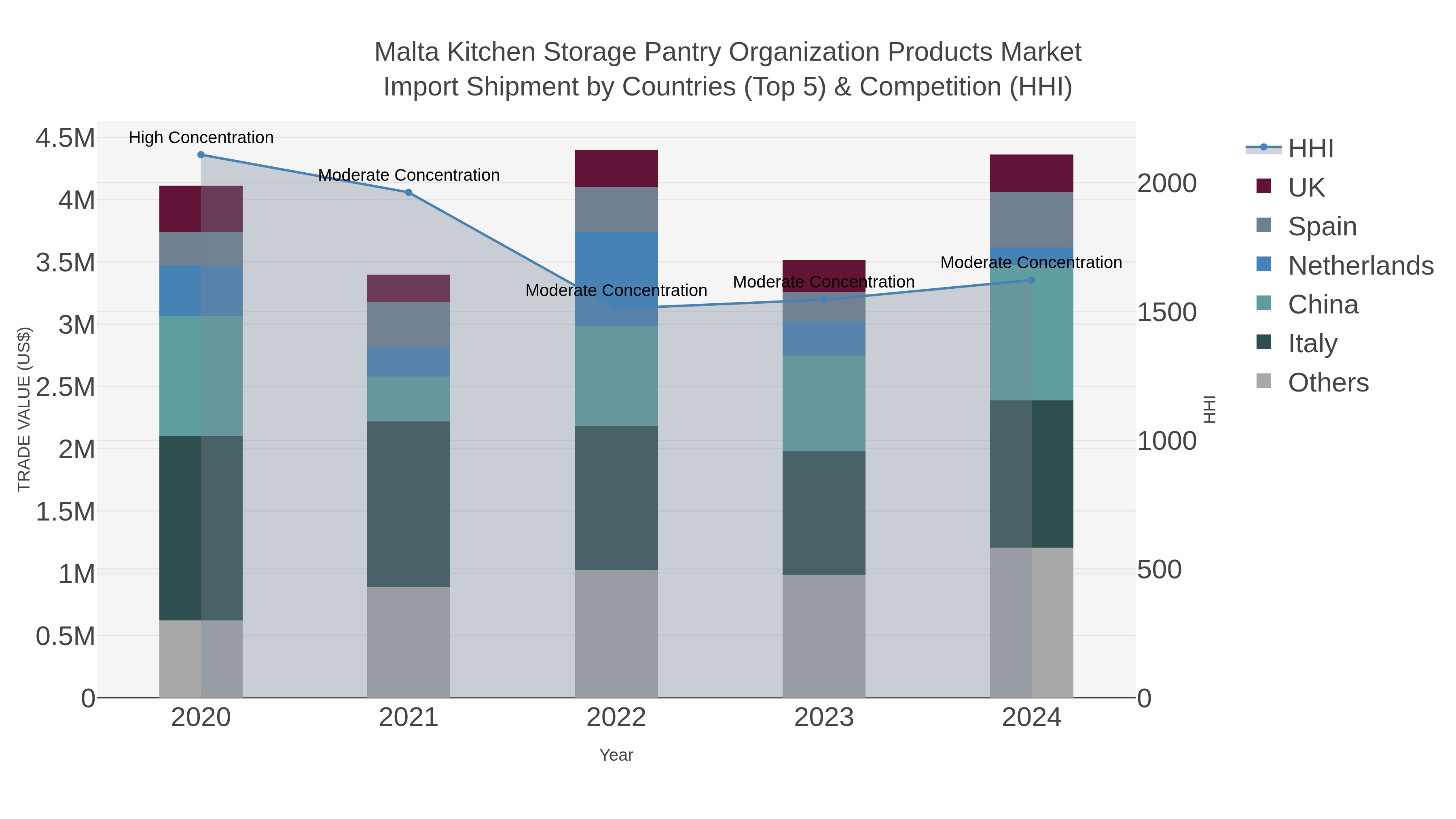 Malta Kitchen Storage Pantry Organization Products Market Import Shipment by Countries (Top 5) & Competition (HHI)