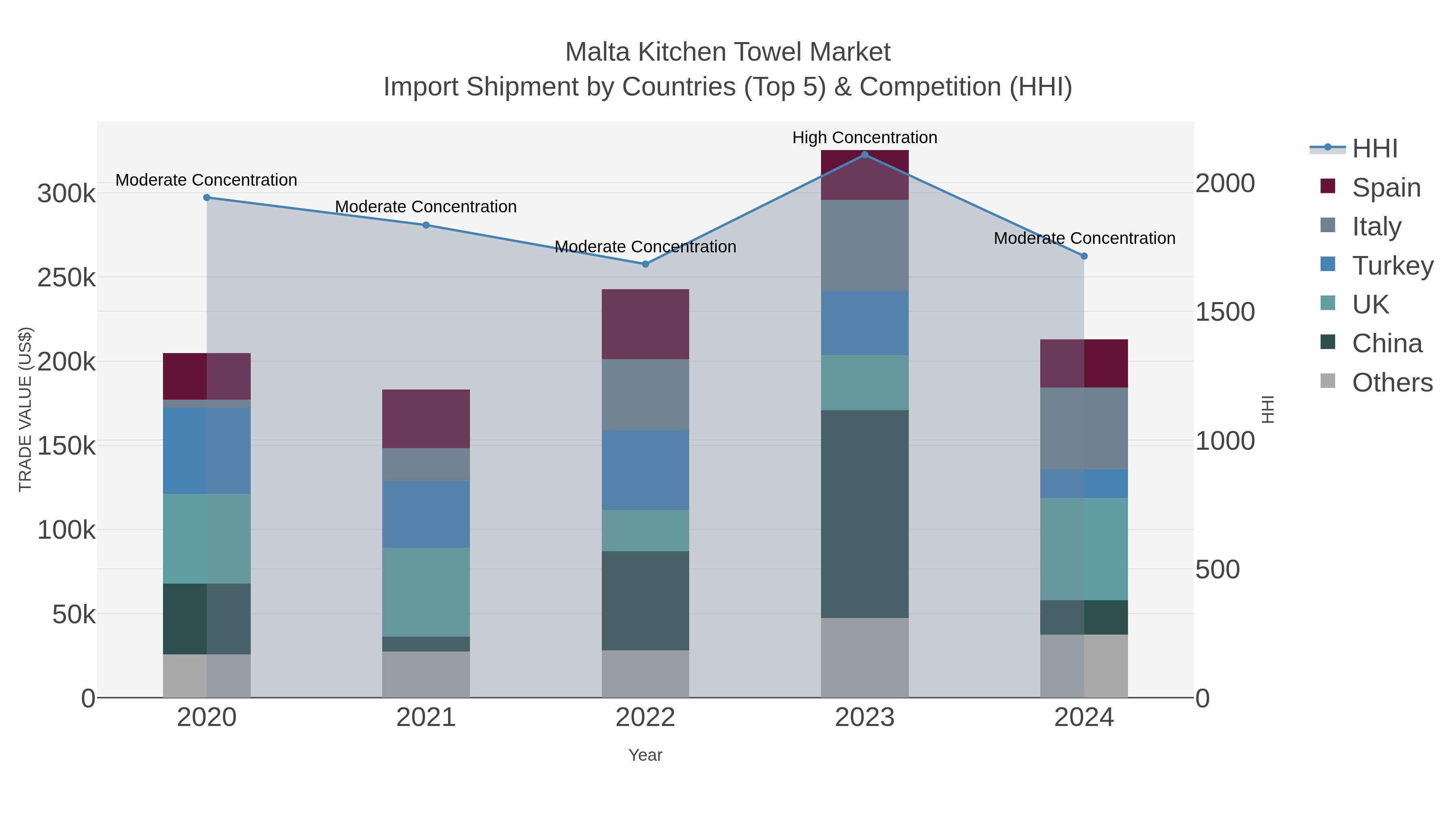 Malta Kitchen Towel Market Import Shipment by Countries (Top 5) & Competition (HHI)