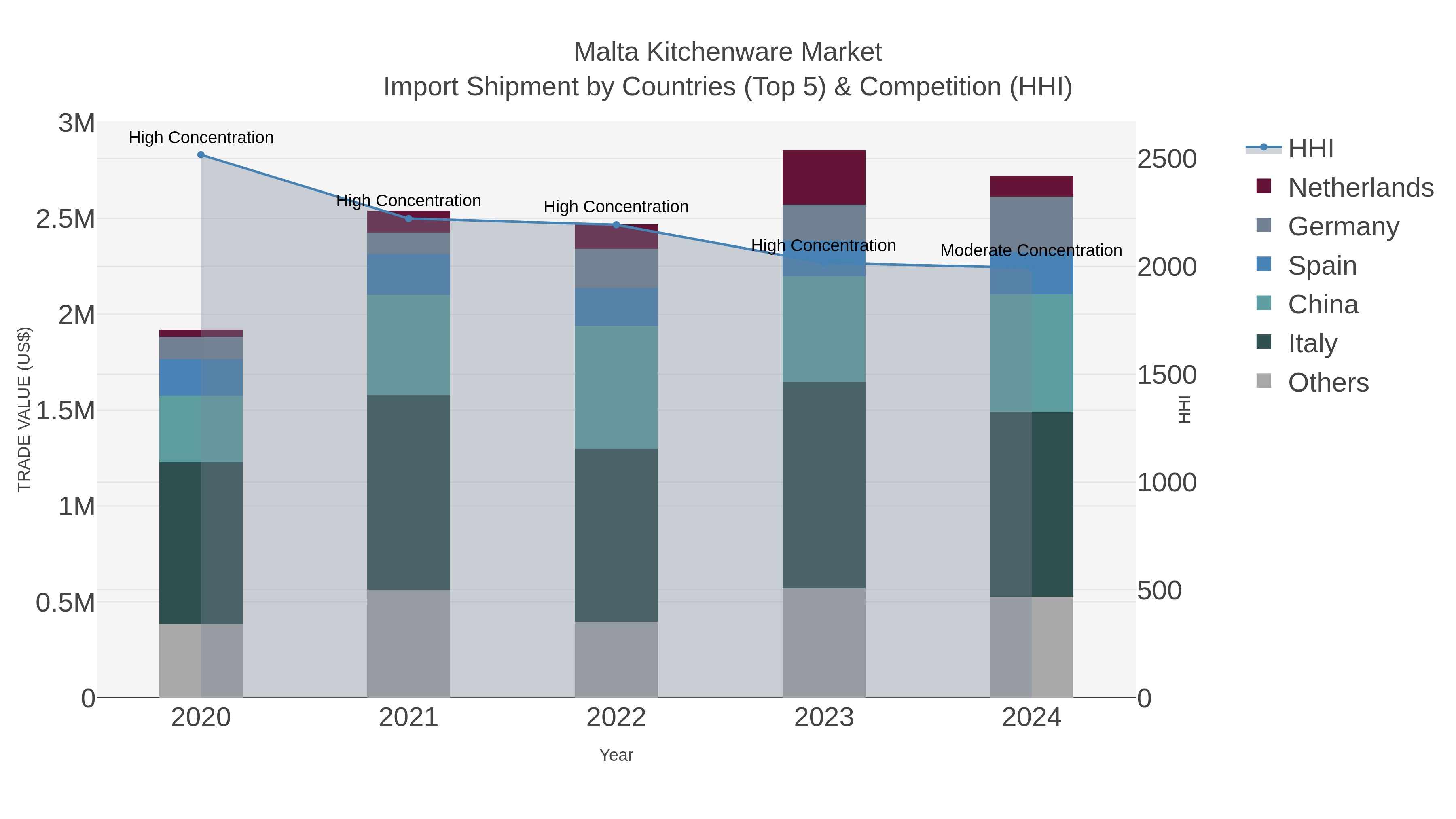 Malta Kitchenware Market Import Shipment by Countries (Top 5) & Competition (HHI)