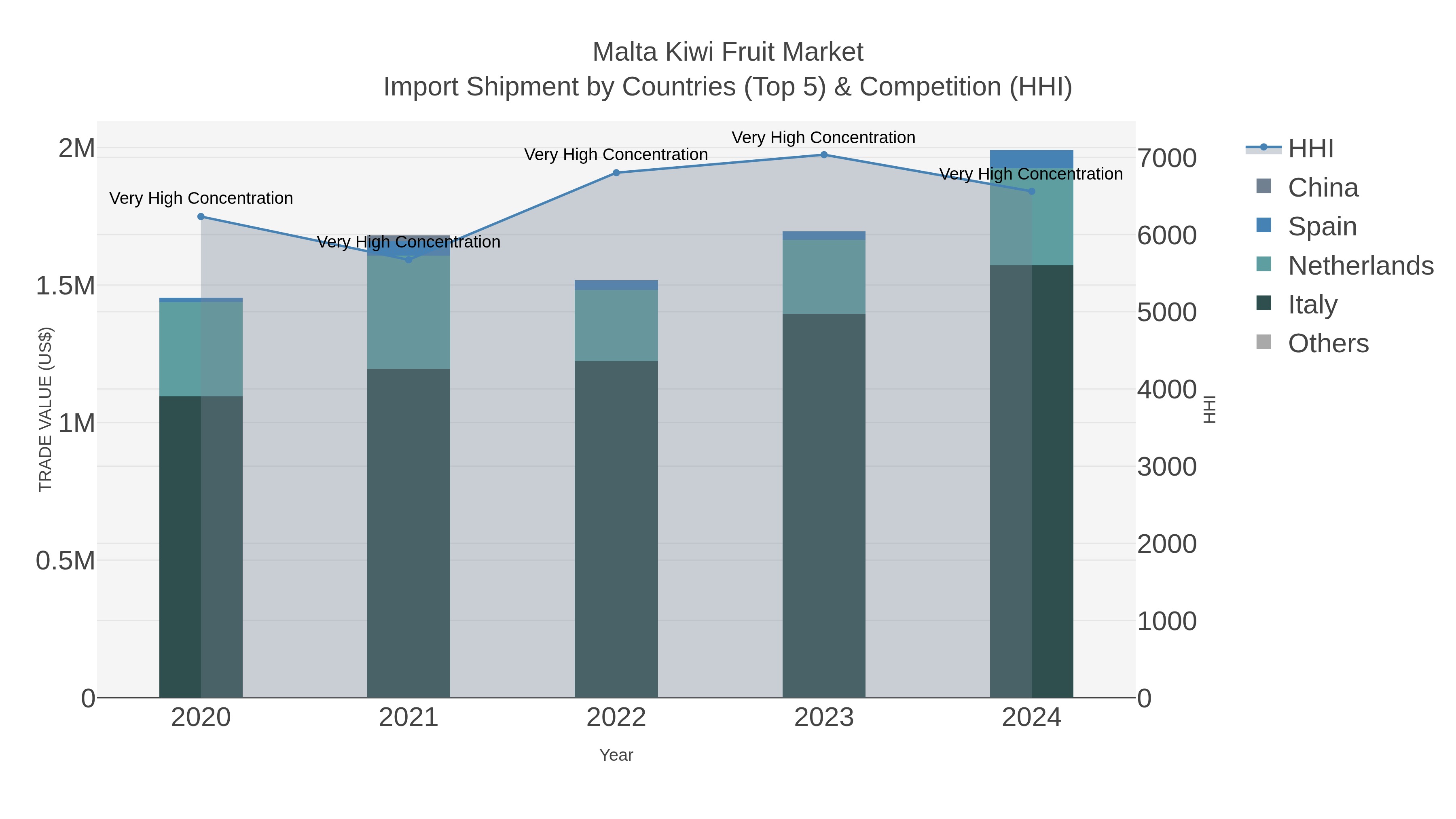 Malta Kiwi Fruit Market Import Shipment by Countries (Top 5) & Competition (HHI)