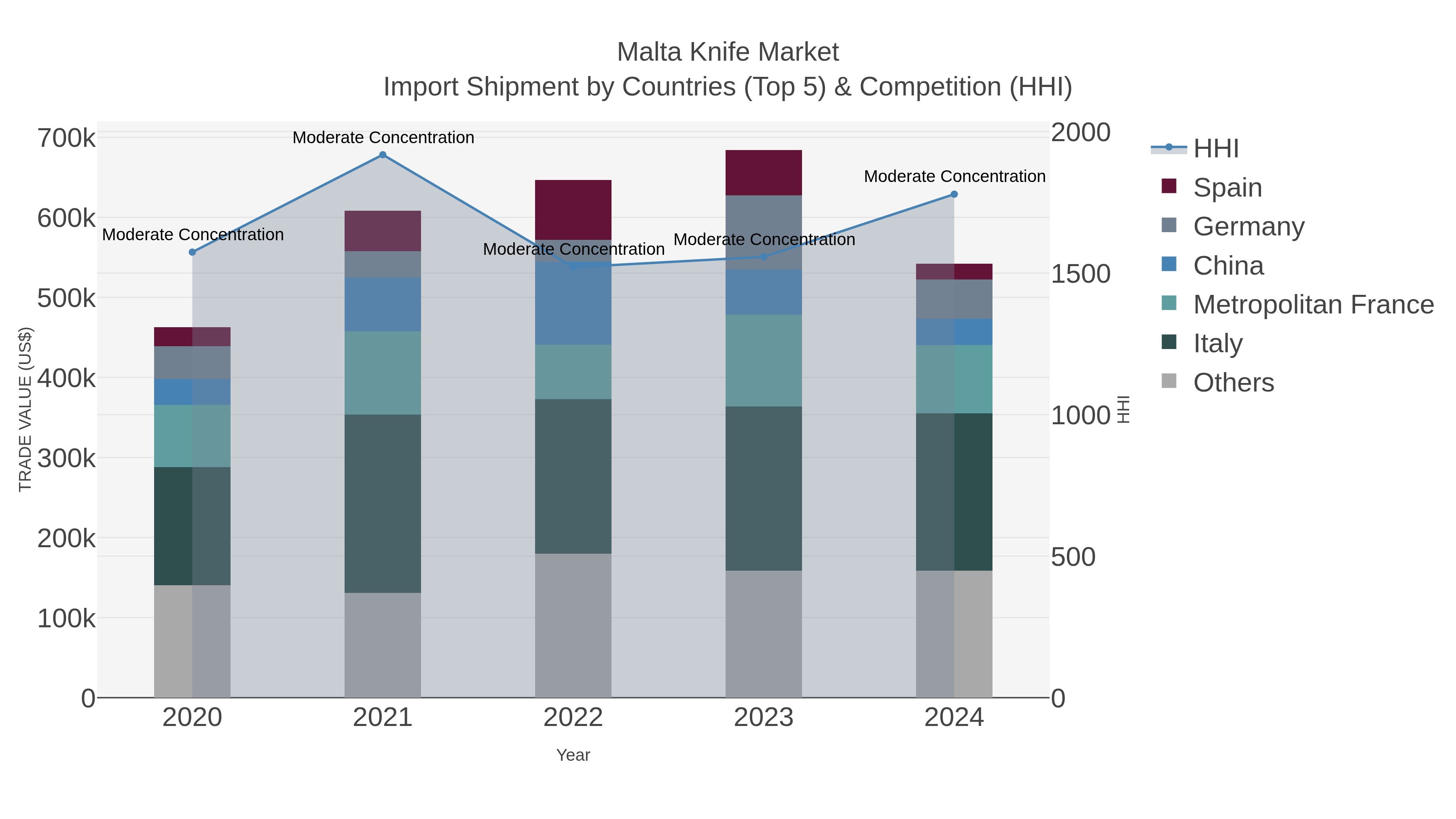 Malta Knife Market Import Shipment by Countries (Top 5) & Competition (HHI)