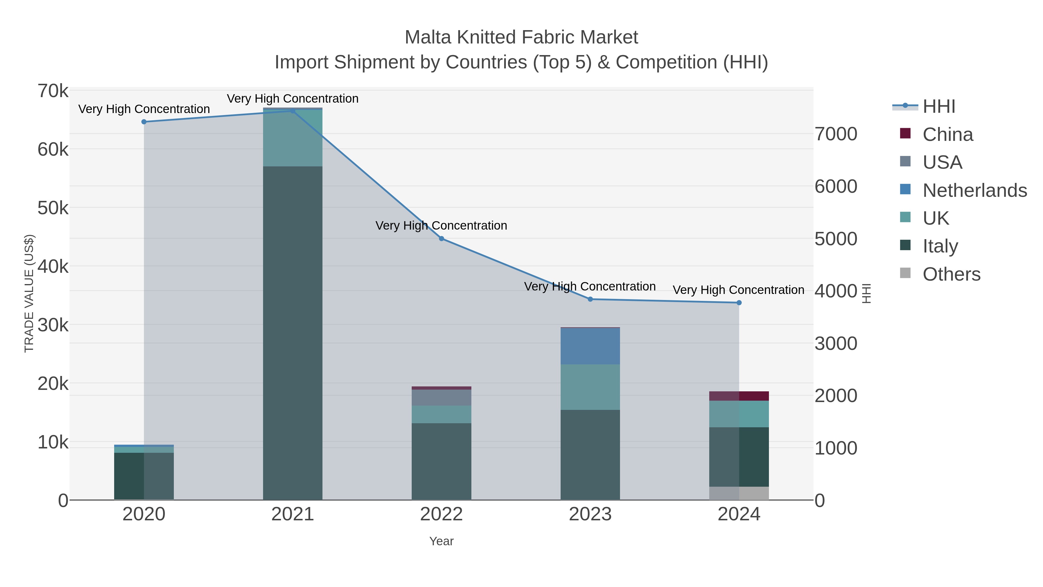 Malta Knitted Fabric Market Import Shipment by Countries (Top 5) & Competition (HHI)