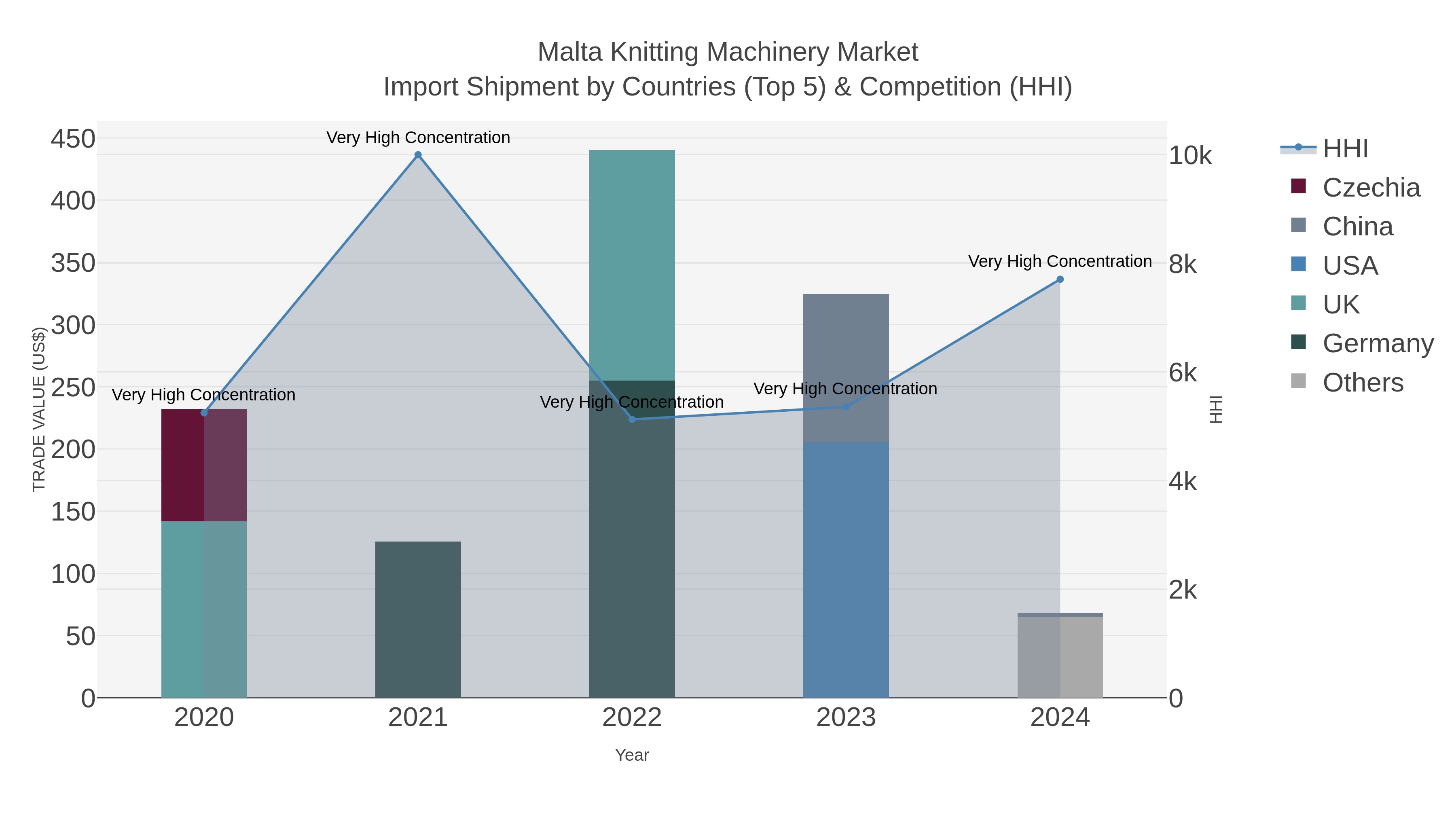 Malta Knitting Machinery Market Import Shipment by Countries (Top 5) & Competition (HHI)