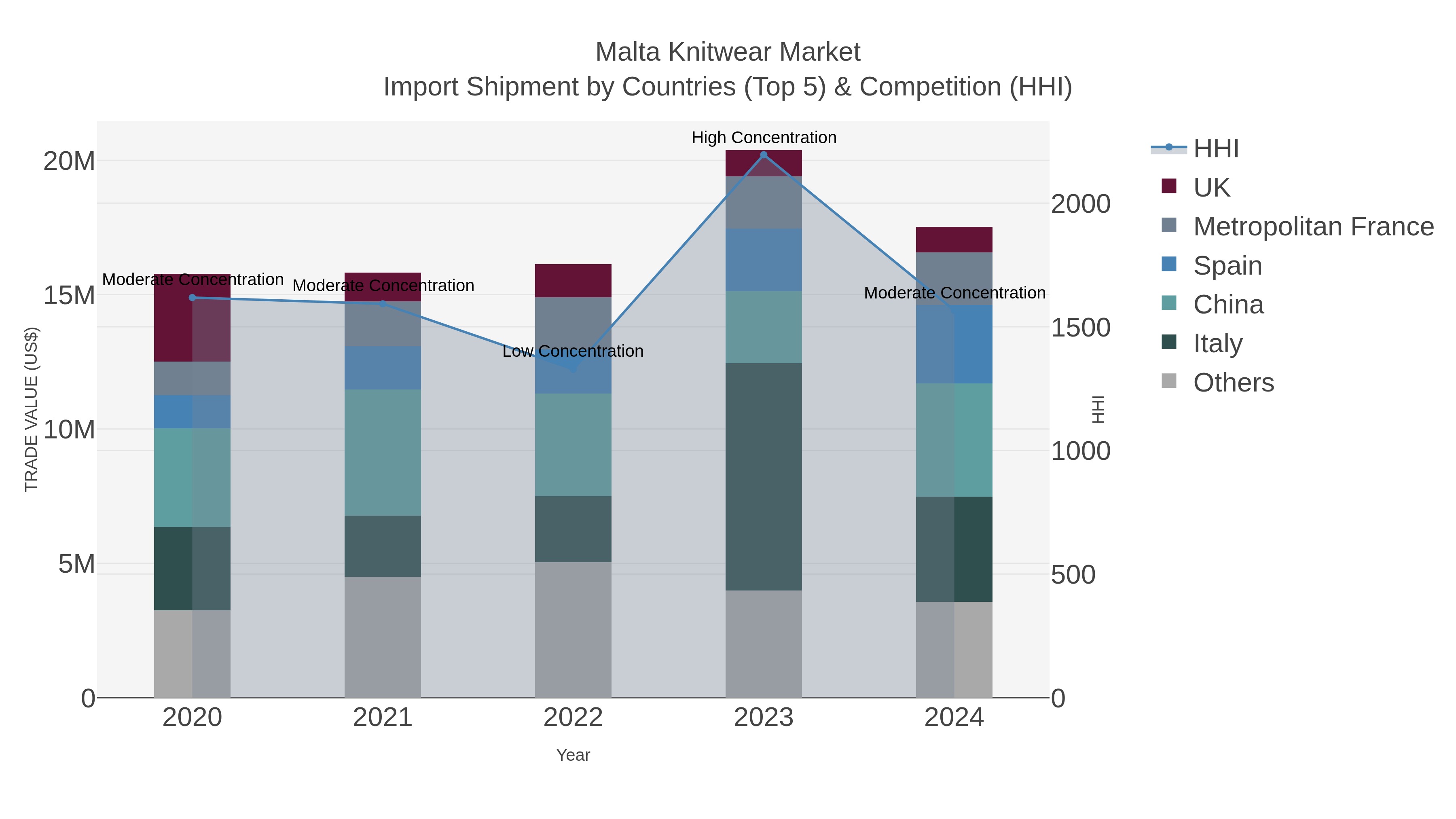 Malta Knitwear Market Import Shipment by Countries (Top 5) & Competition (HHI)