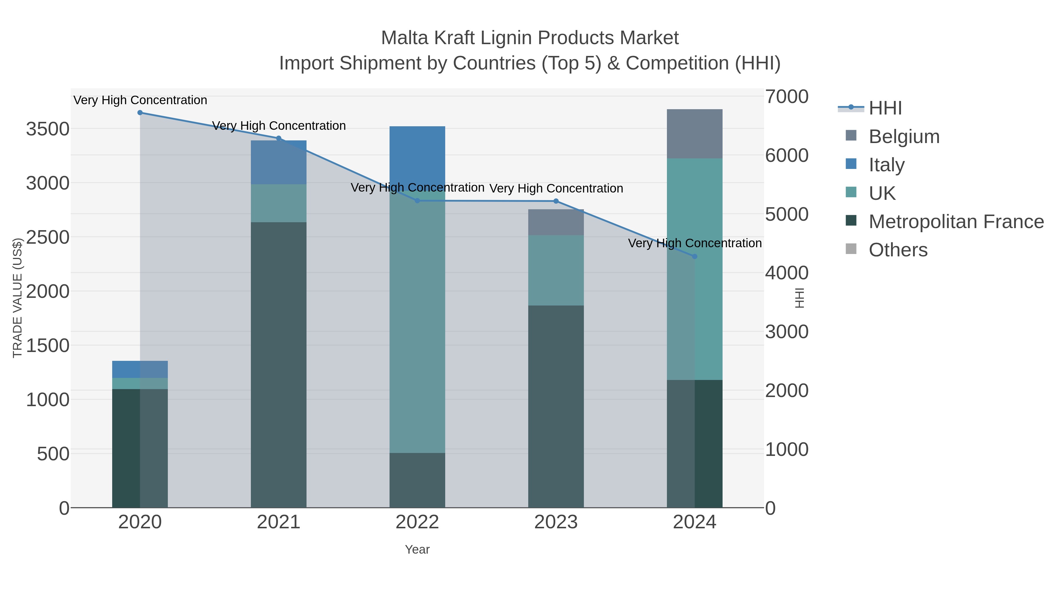 Malta Kraft Lignin Products Market Import Shipment by Countries (Top 5) & Competition (HHI)