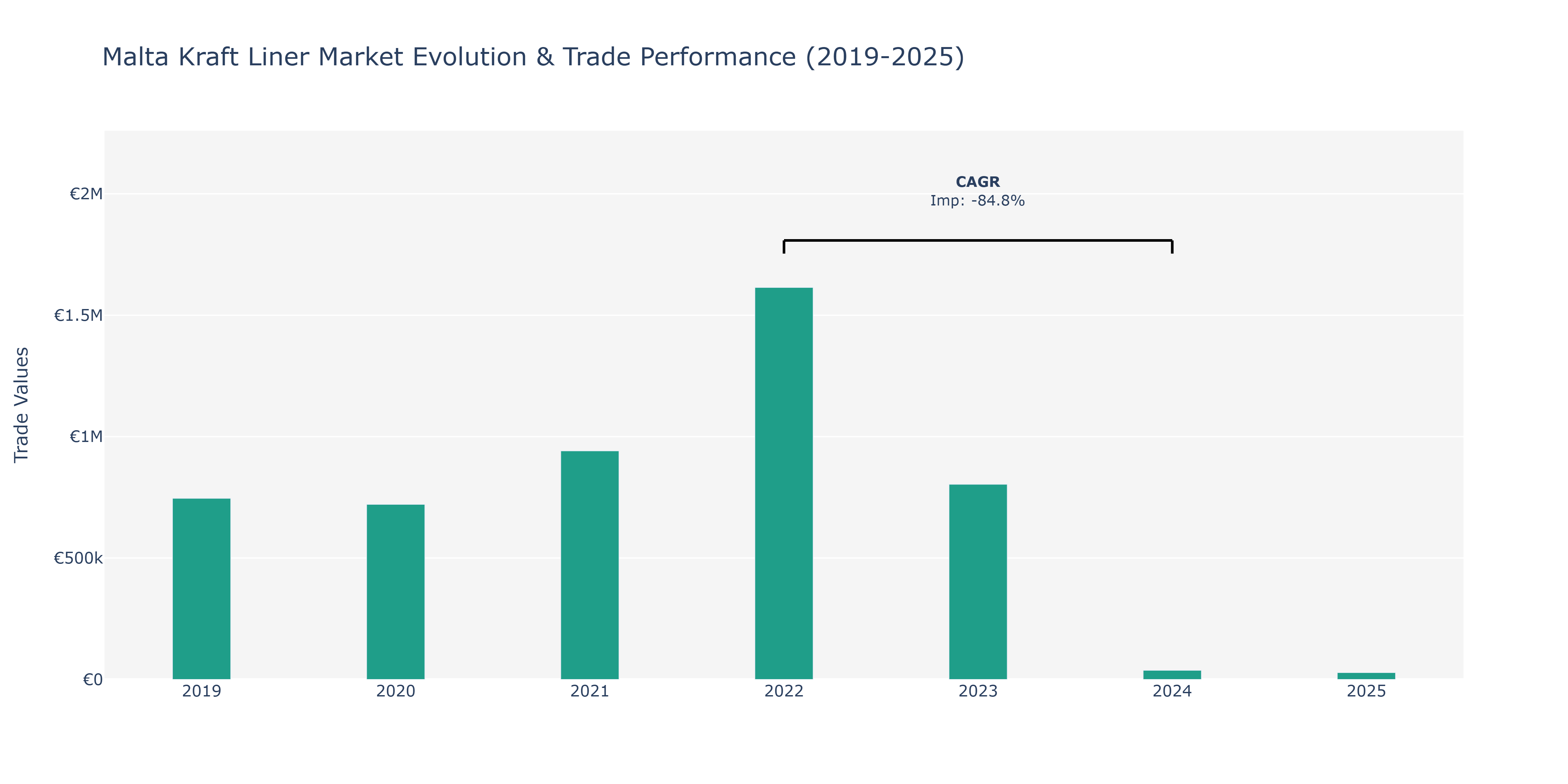 Malta Kraft Liner Market: Production & Trade Performance (2019-2025)