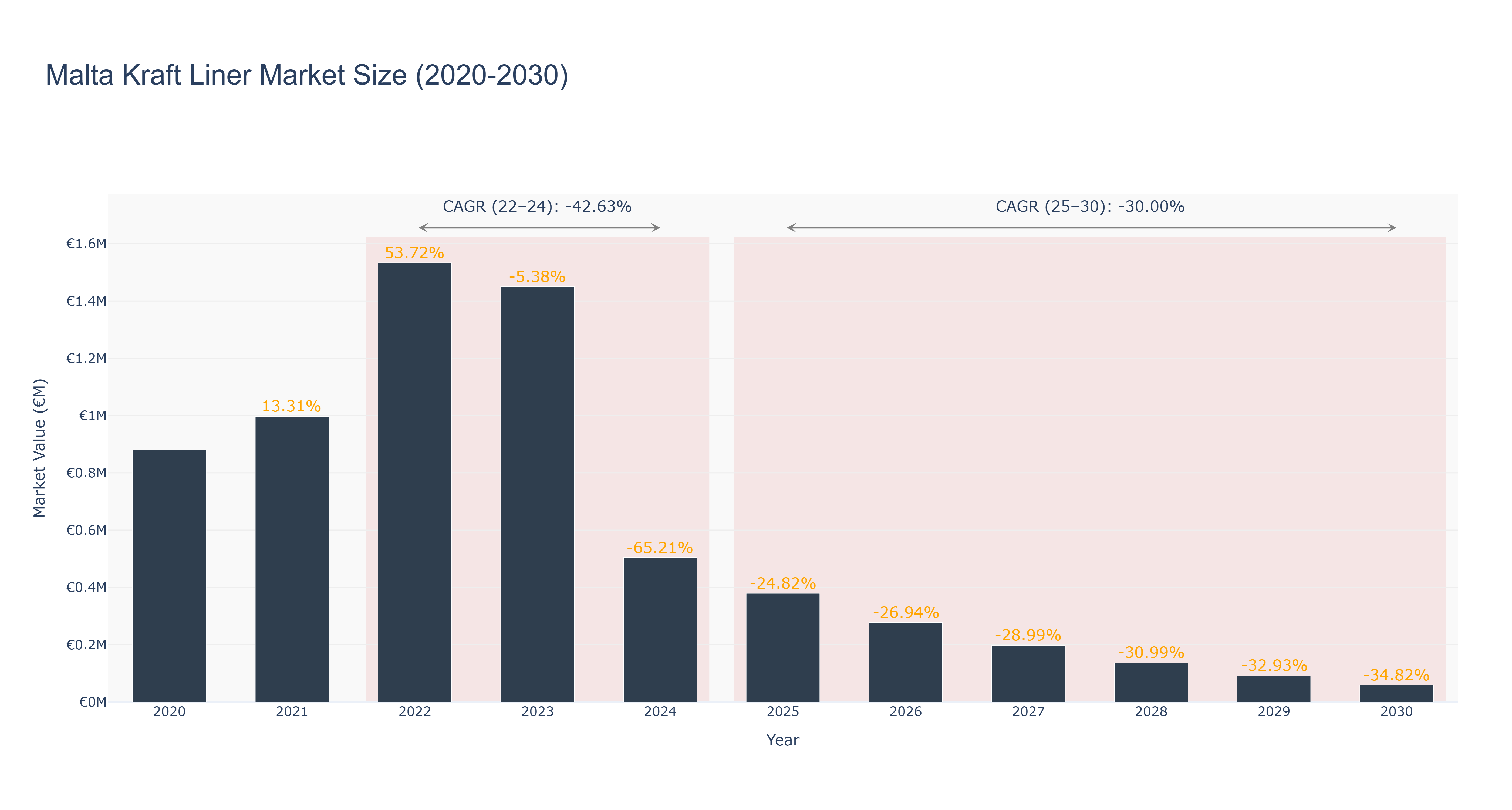 Malta Kraft Liner Market Size (2020-2030)