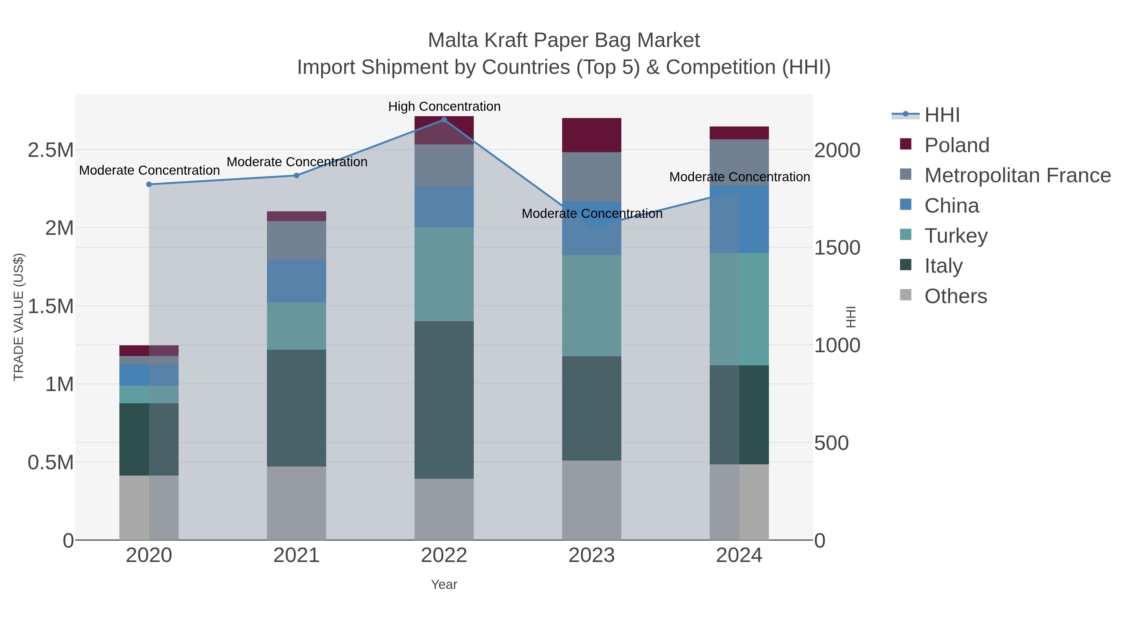 Malta Kraft Paper Bag Market Import Shipment by Countries (Top 5) & Competition (HHI)