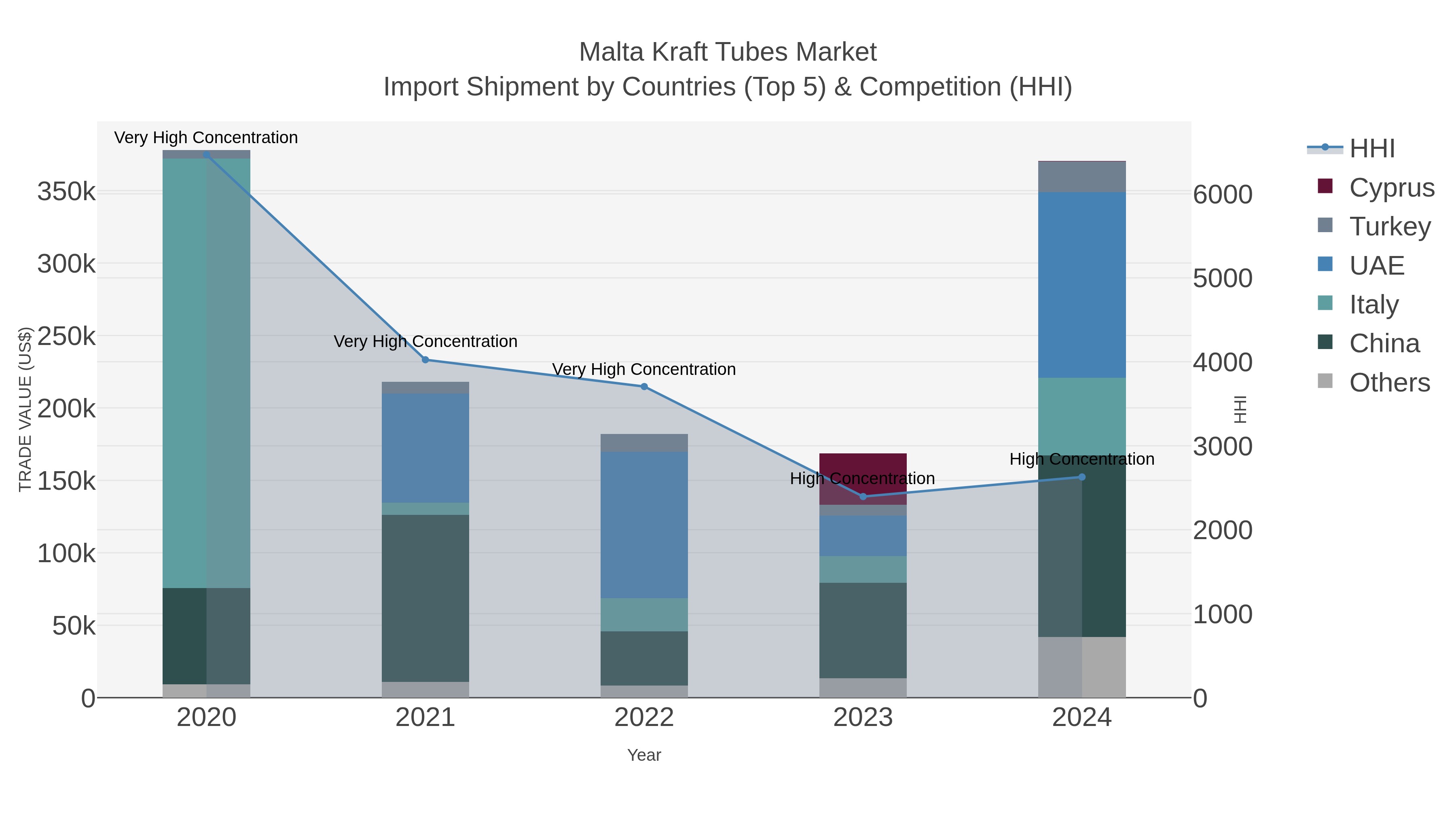 Malta Kraft Tubes Market Import Shipment by Countries (Top 5) & Competition (HHI)