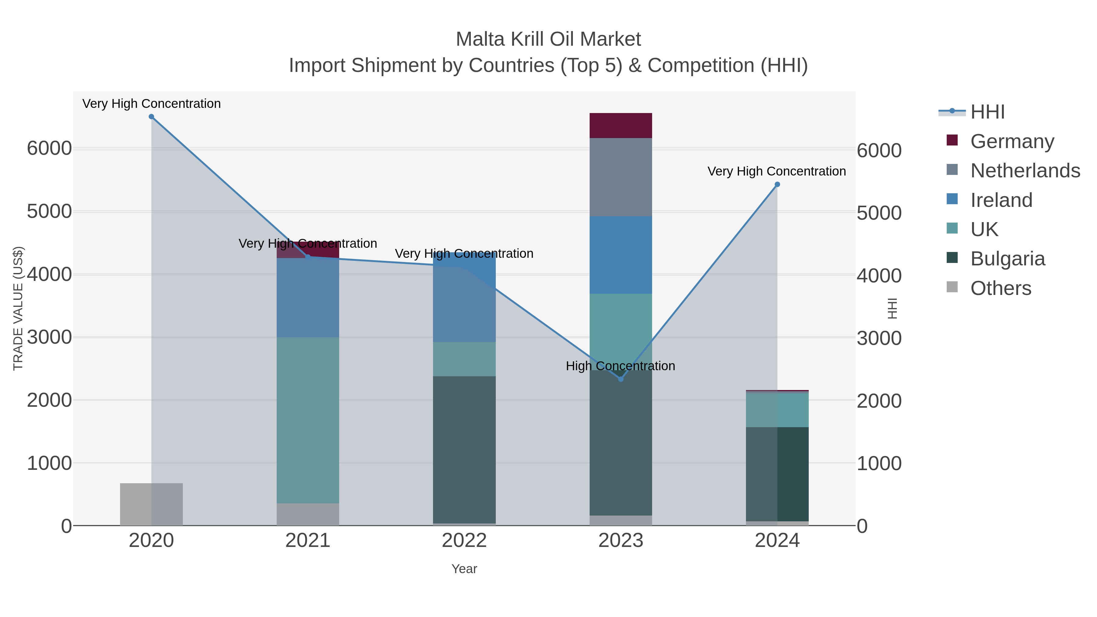 Malta Krill Oil Market Import Shipment by Countries (Top 5) & Competition (HHI)