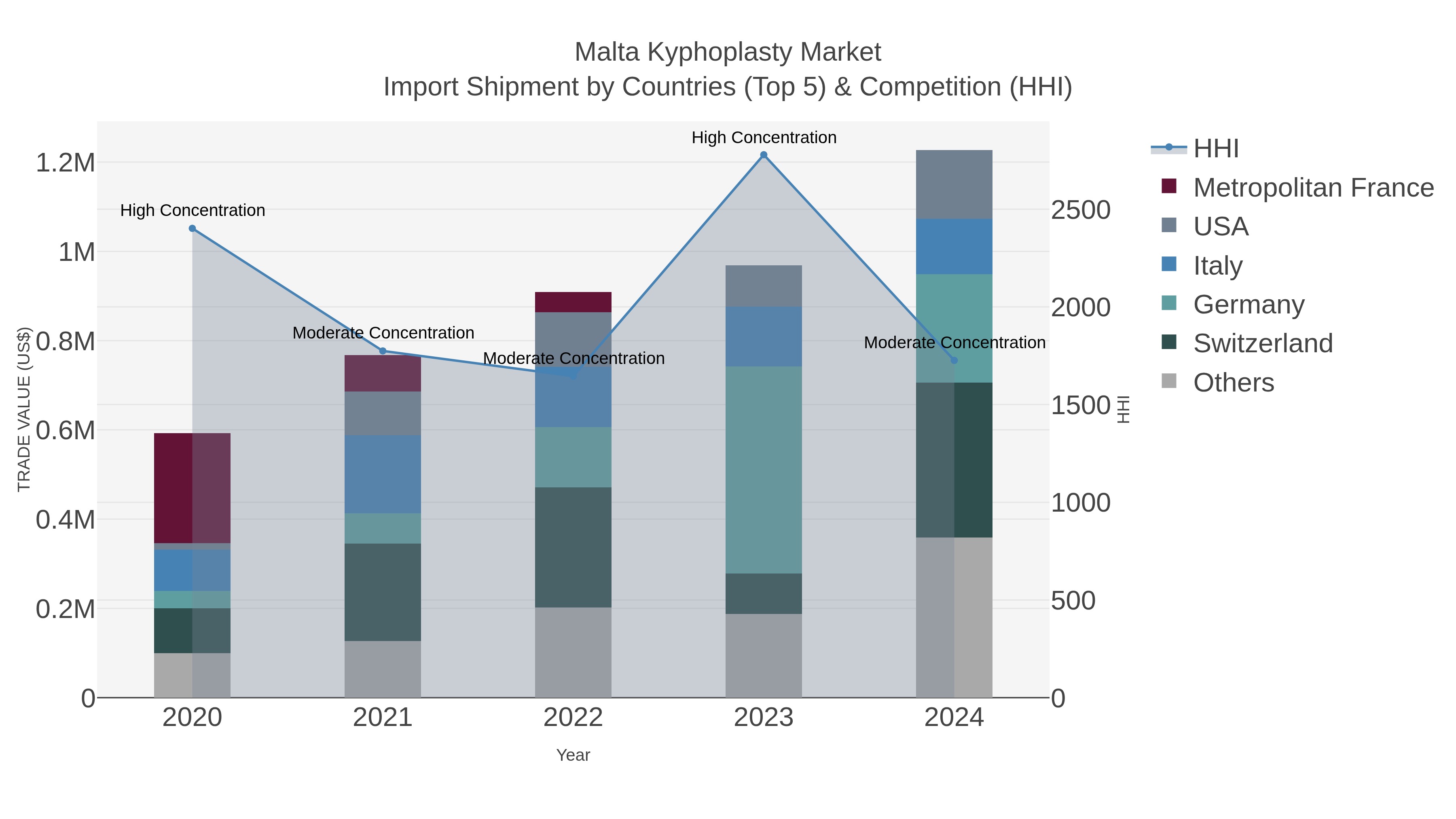 Malta Kyphoplasty Market Import Shipment by Countries (Top 5) & Competition (HHI)