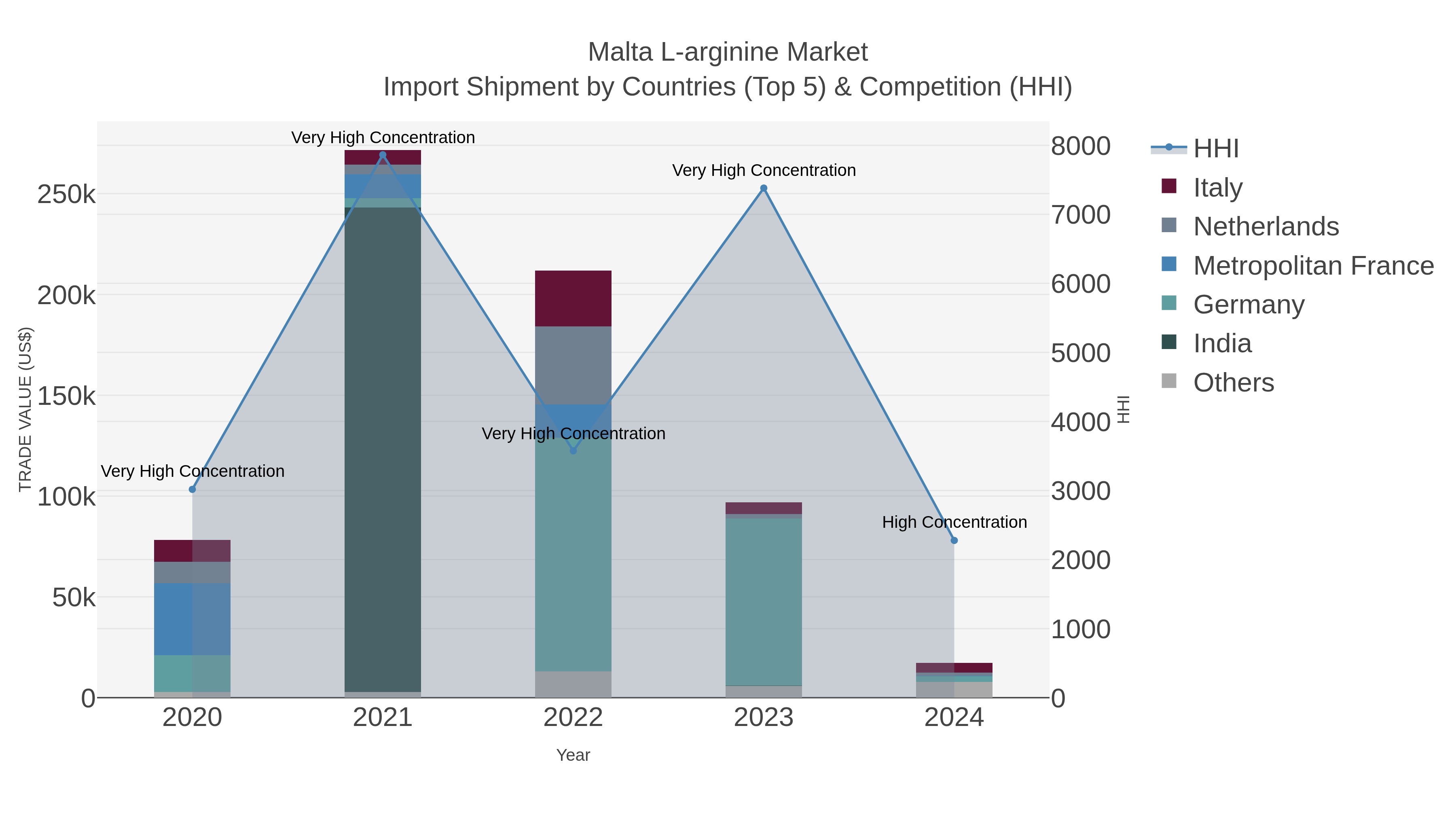 Malta L-arginine Market Import Shipment by Countries (Top 5) & Competition (HHI)