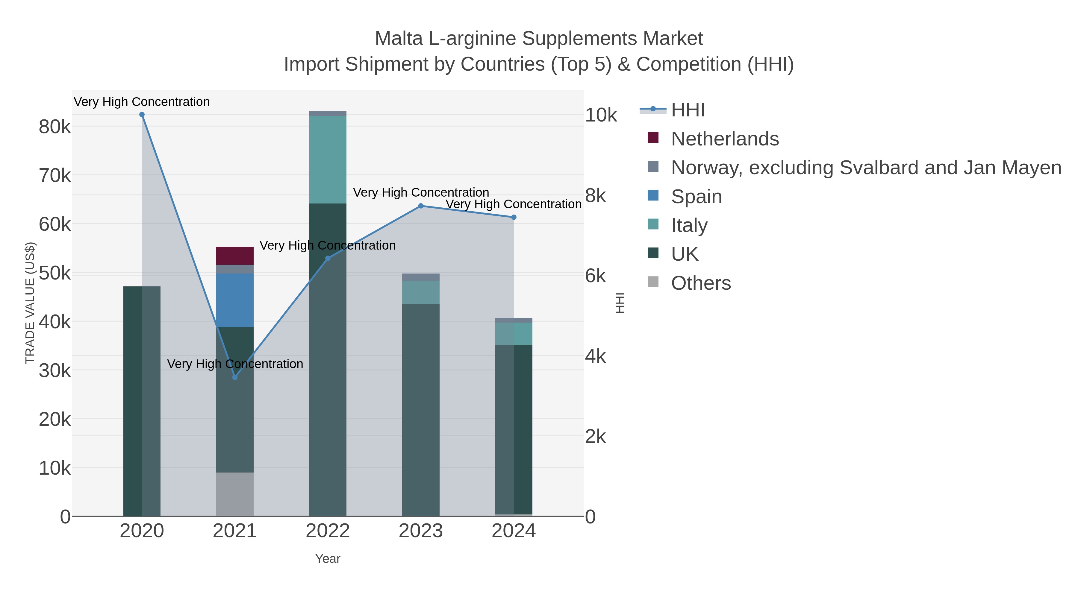 Malta L-arginine Supplements Market Import Shipment by Countries (Top 5) & Competition (HHI)