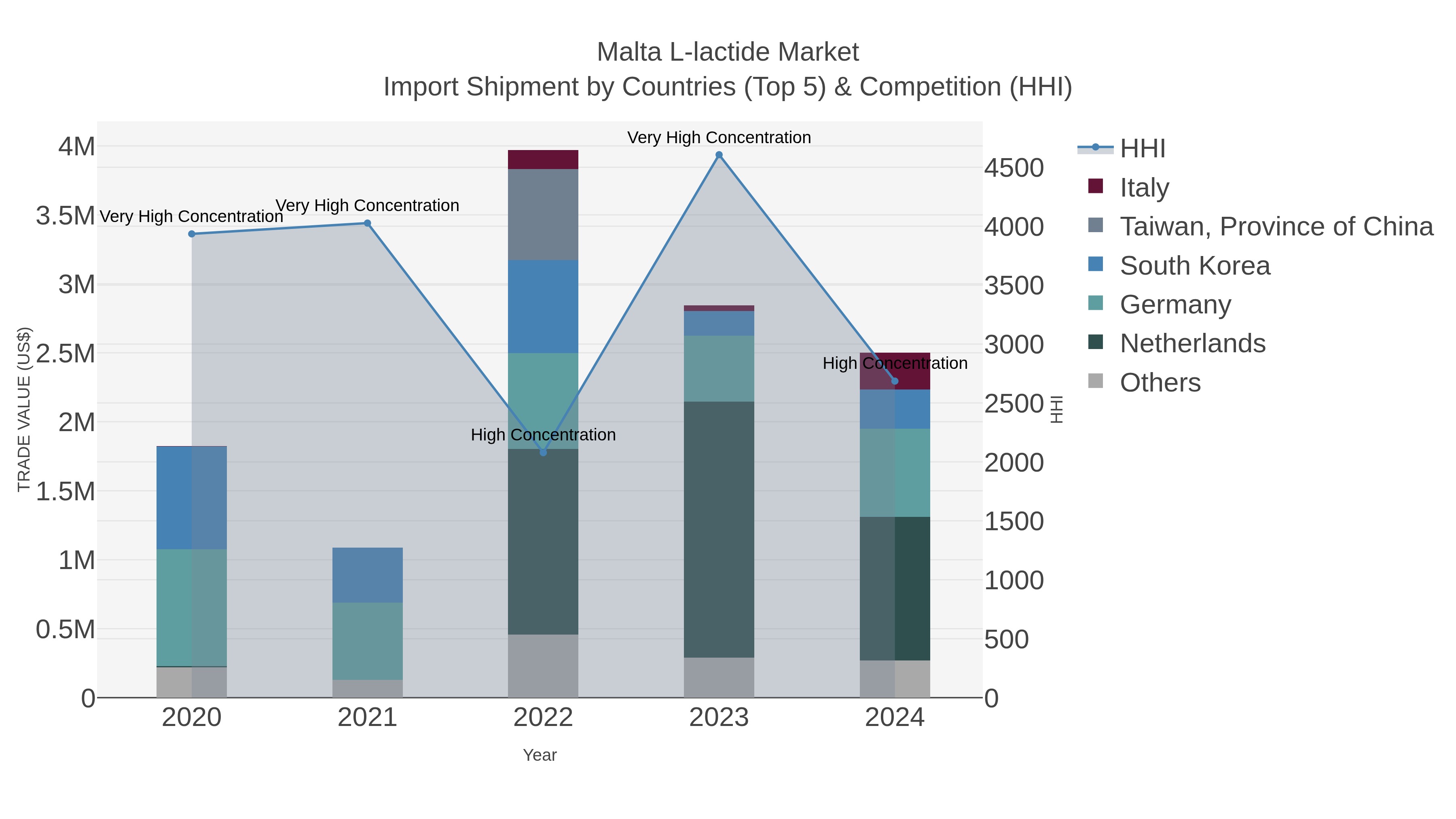 Malta L-lactide Market Import Shipment by Countries (Top 5) & Competition (HHI)