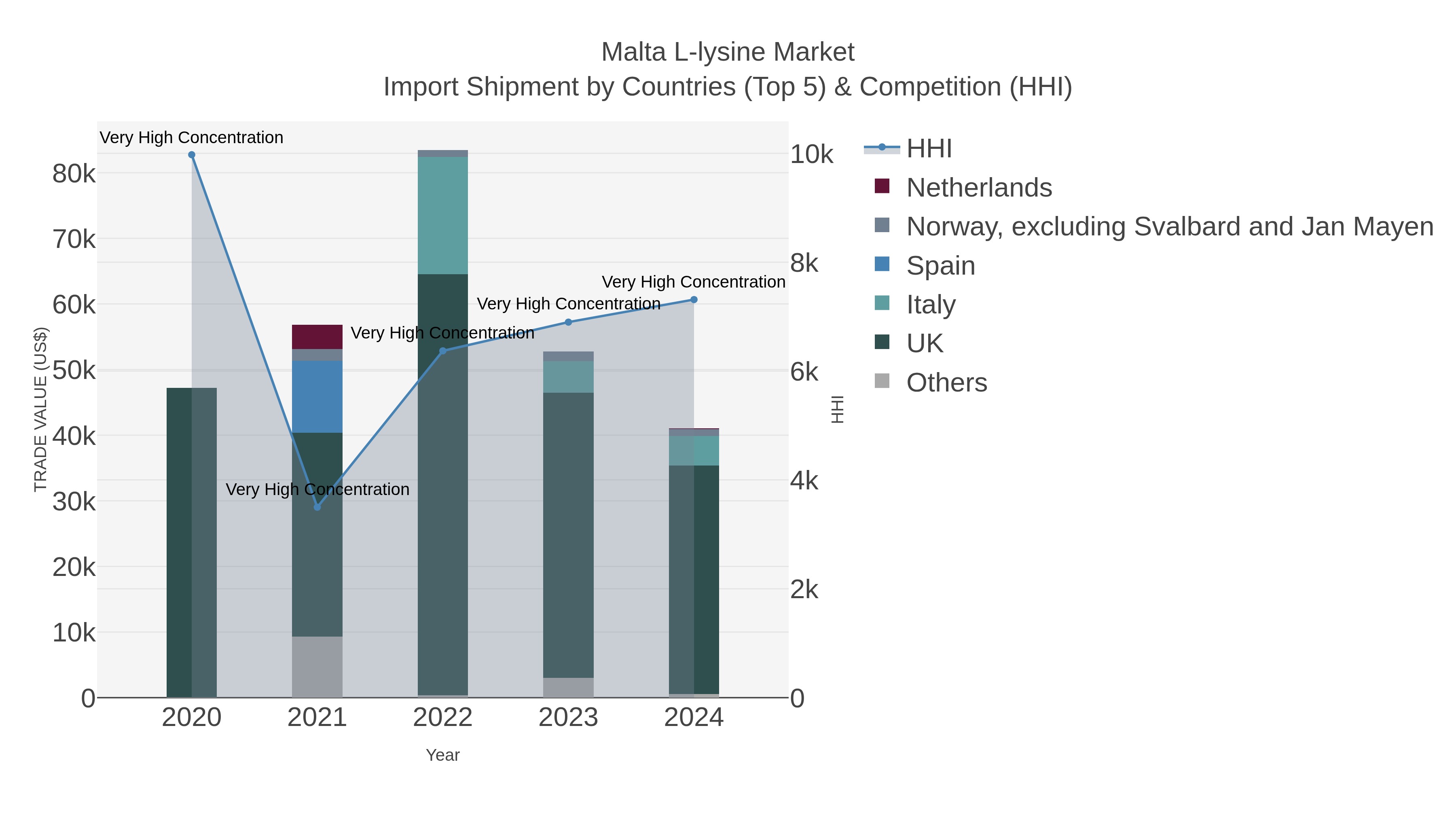 Malta L-lysine Market Import Shipment by Countries (Top 5) & Competition (HHI)